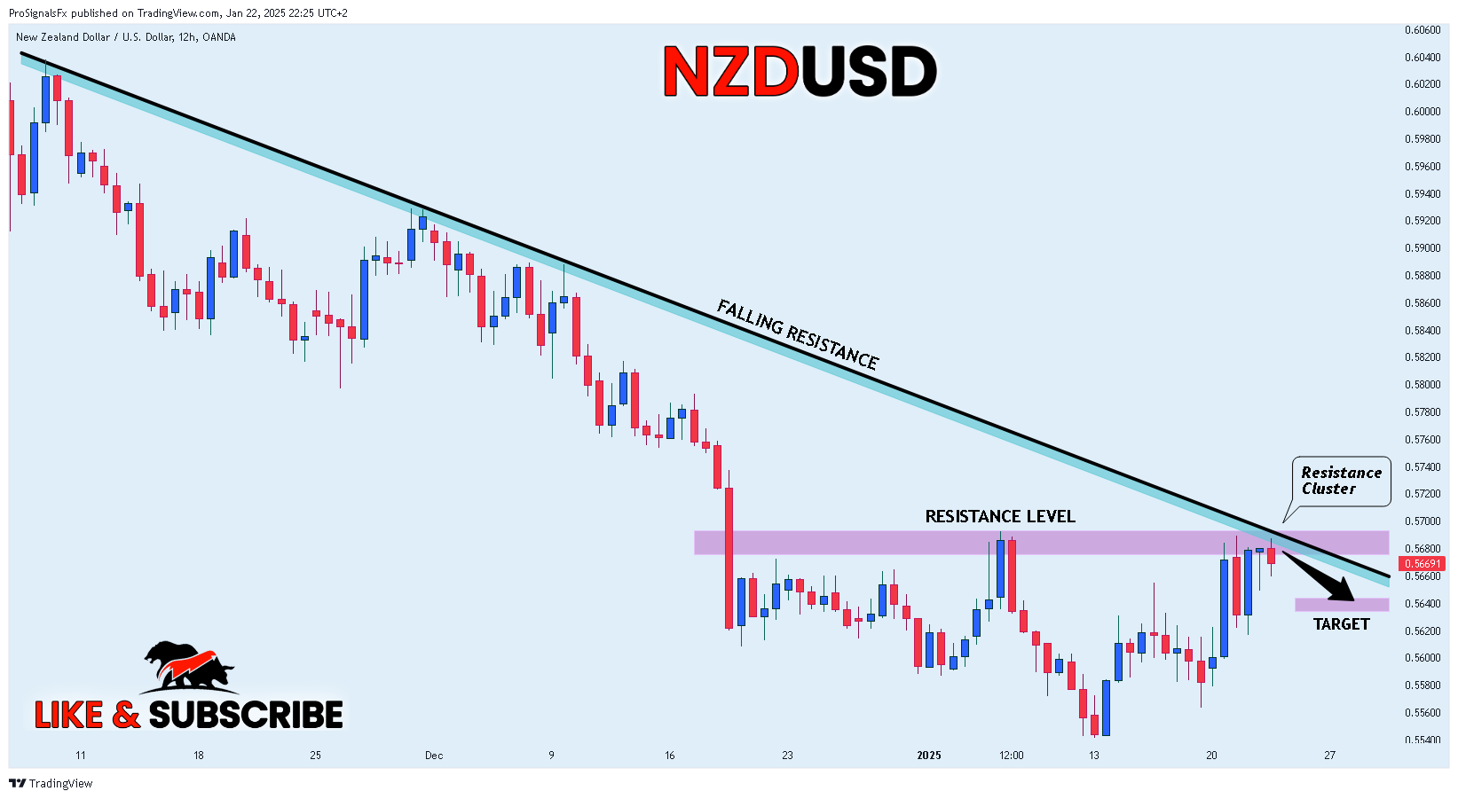 OANDA:NZDUSD Chart Image by ProSignalsFx
