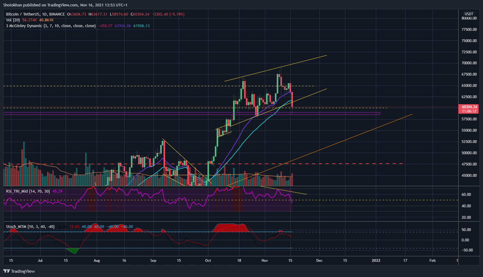 BINANCE:BTCUSDT Chart Image by Shotokhan