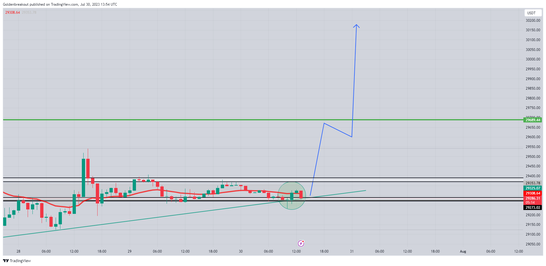 BINANCE:BTCUSDT Chart Image by Goldenbreakout