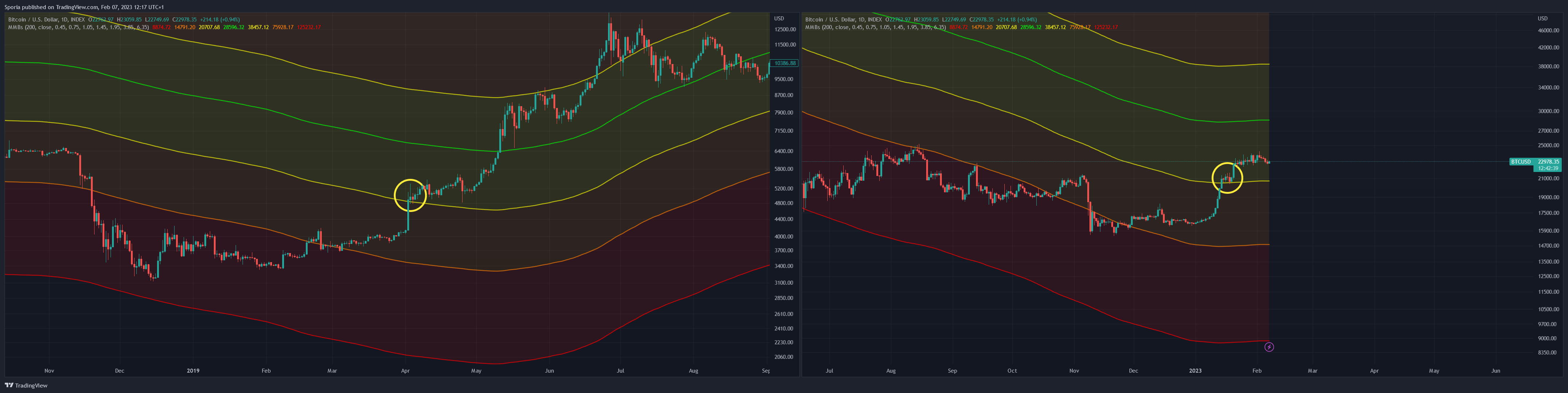 INDEX:BTCUSD Chart Image by Sporia