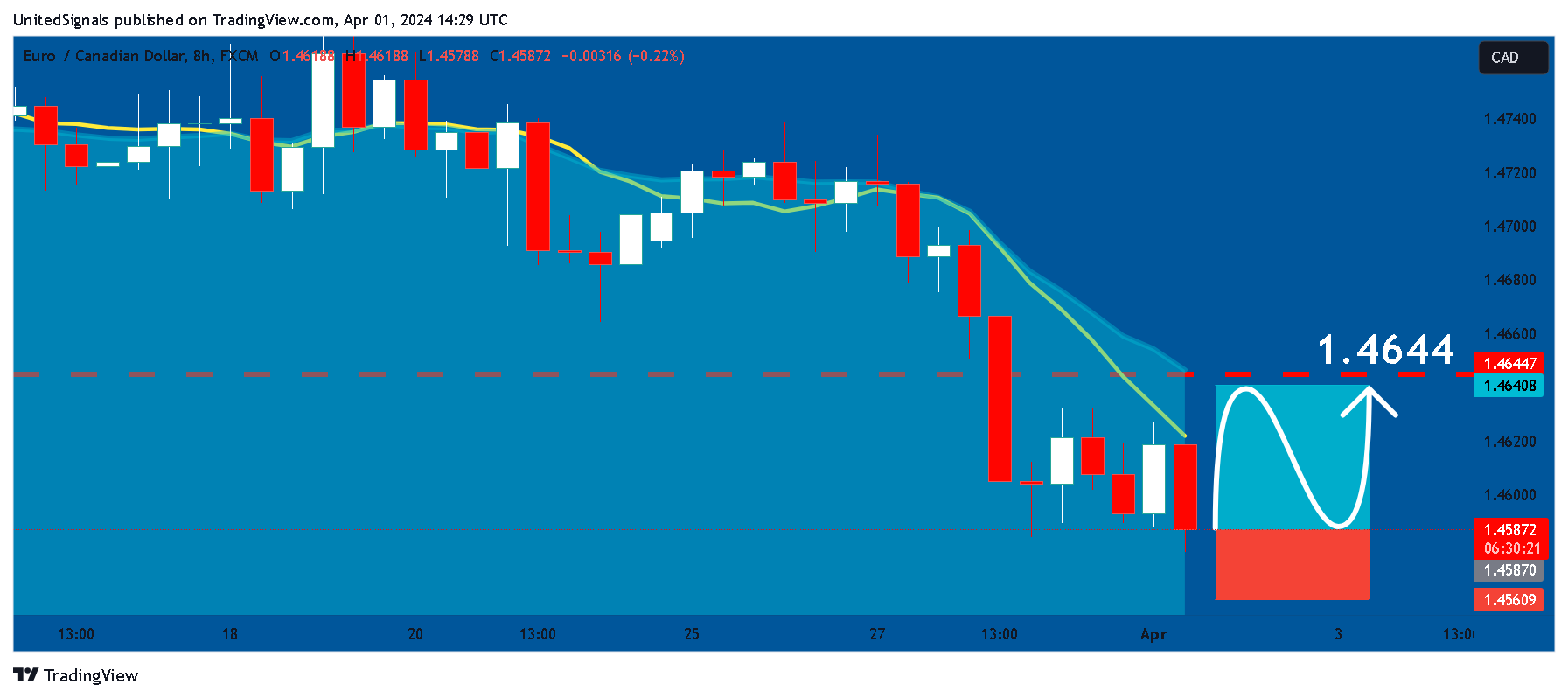 FX:EURCAD Chart Image by UnitedSignals
