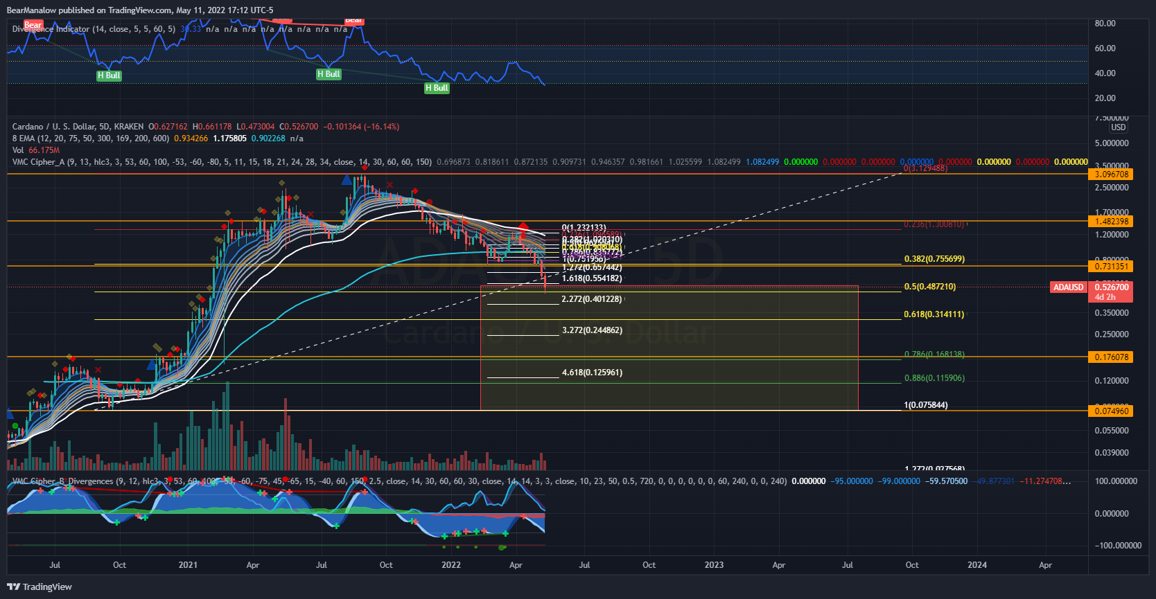 KRAKEN:ADAUSD Chart Image by BearManalow