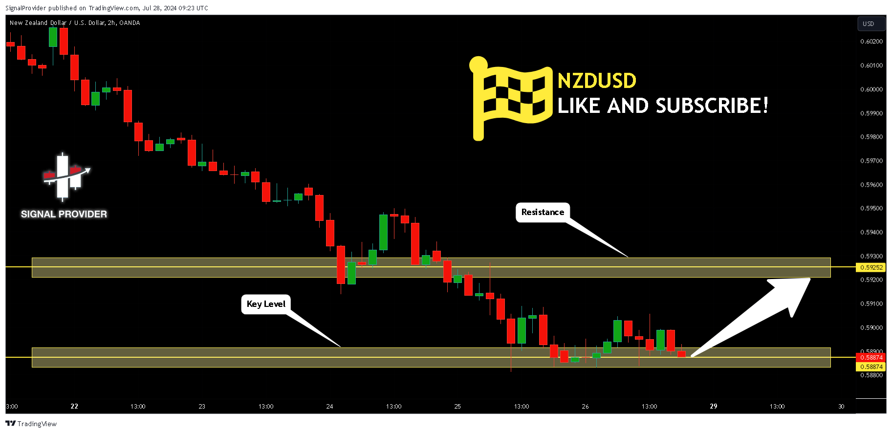 OANDA:NZDUSD Chart Image by SignalProvider
