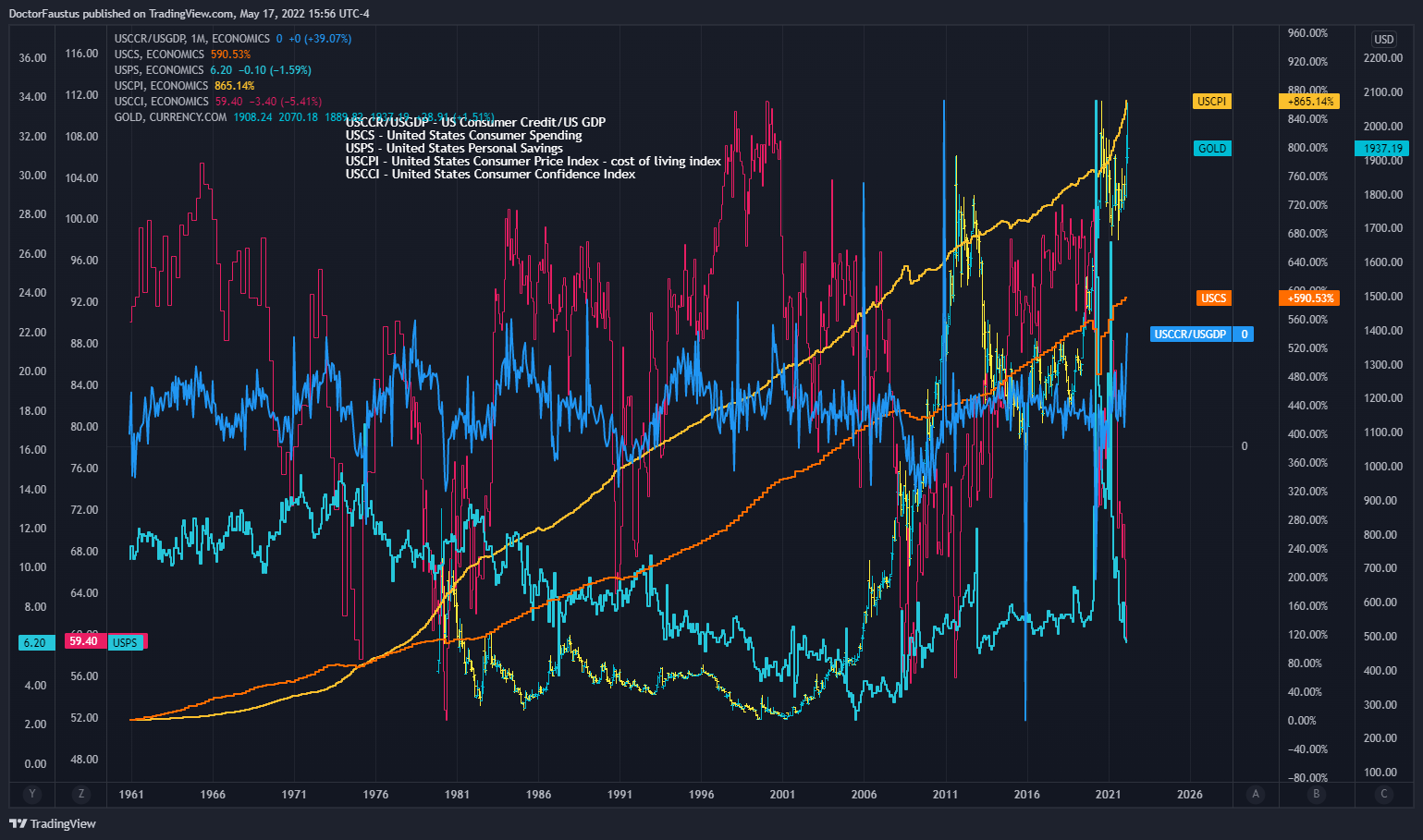 ECONOMICS:USCCR/ECONOMICS:USGDP Chart Image by DoctorFaustus