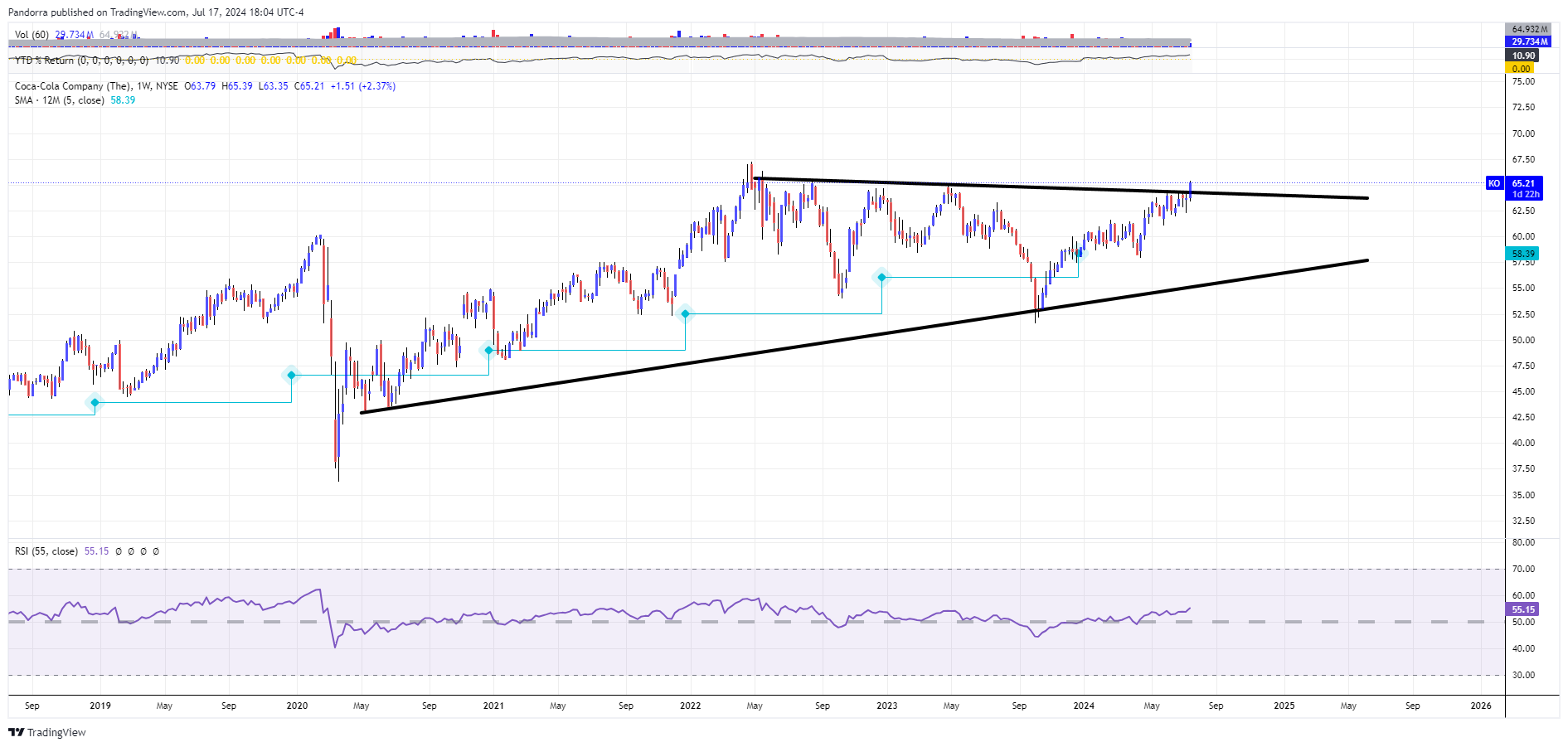 BATS:KO Chart Image by PandorraResearch