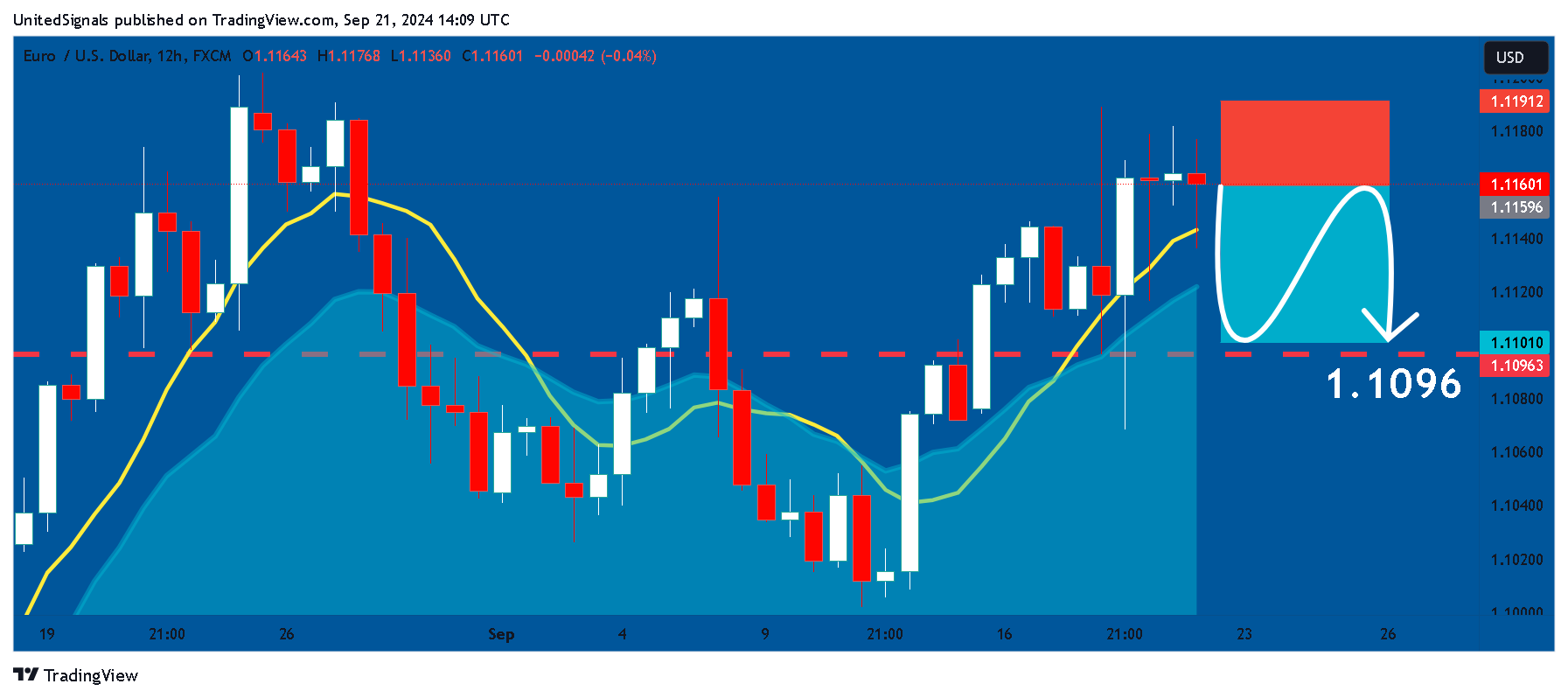 FX:EURUSD Chart Image by UnitedSignals