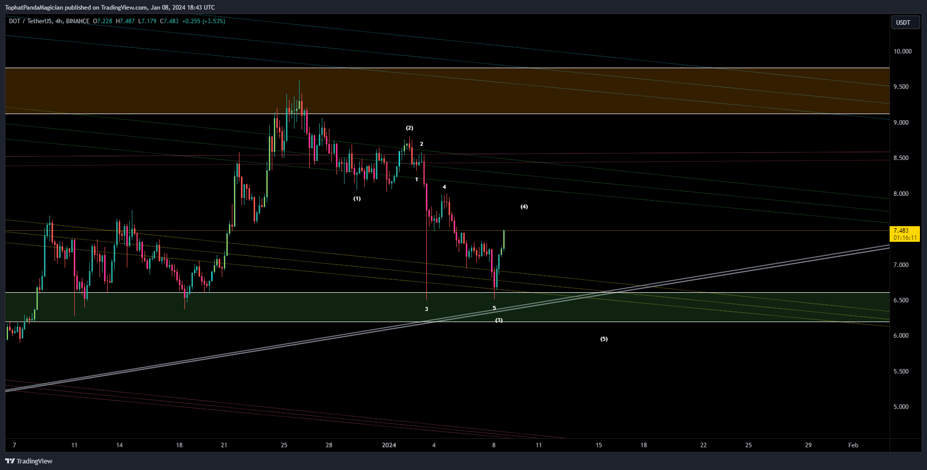 BINANCE:DOTUSDT Chart Image by TophatPandaMagician