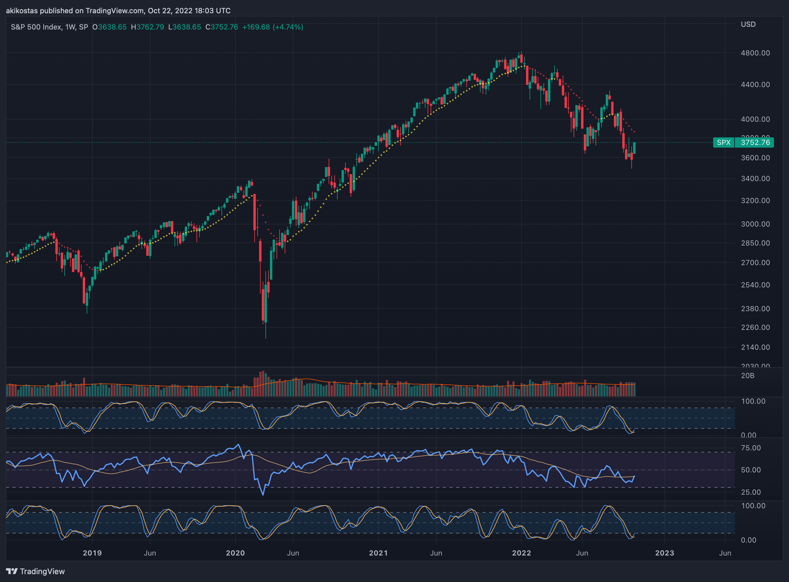 SP:SPX Chart Image by akikostas
