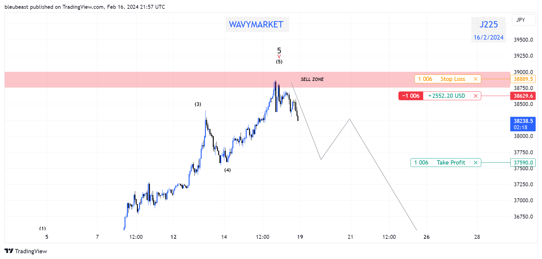 CAPITALCOM:J225 Chart Image by WAVEYYMARKET
