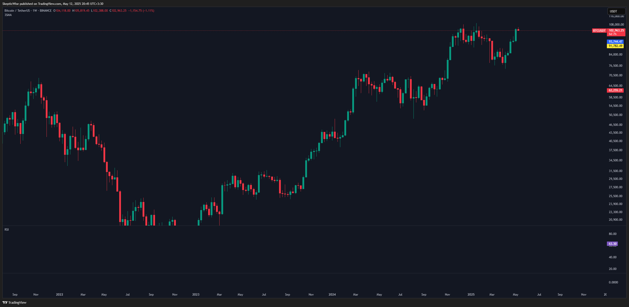 BINANCE:BTCUSDT Chart Image by SkepticWise
