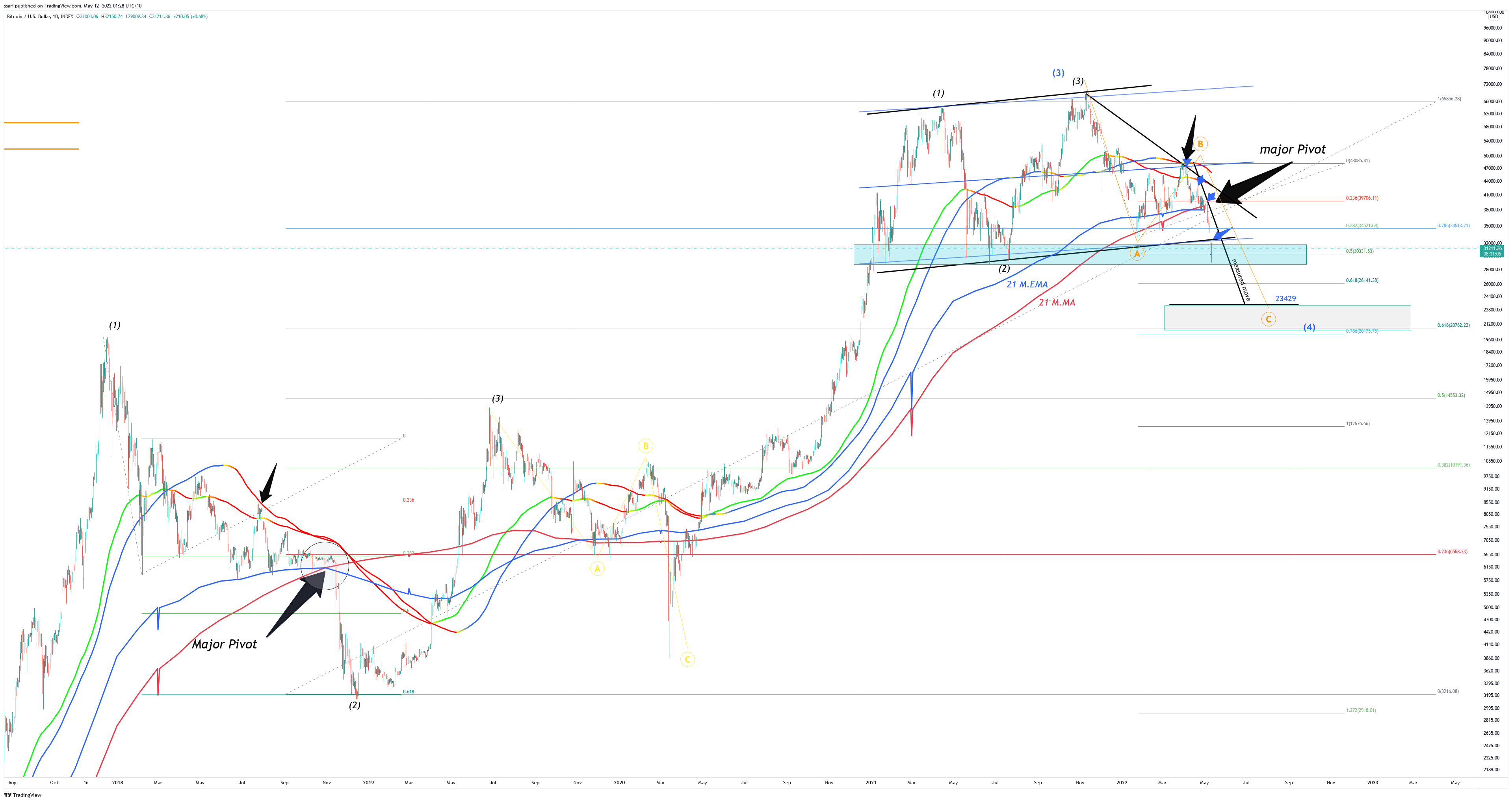 INDEX:BTCUSD Chart Image by ssari