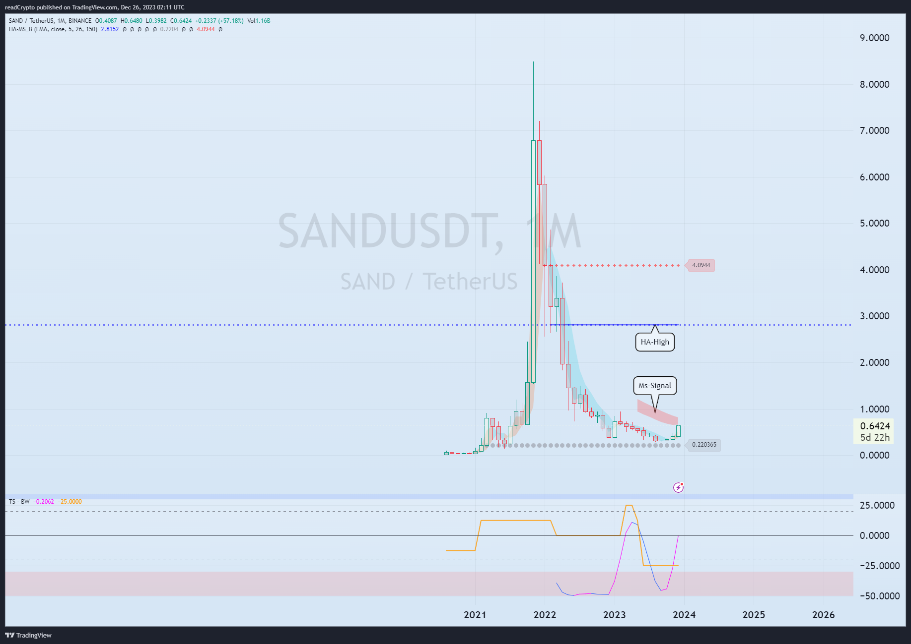 BINANCE:SANDUSDT Chart Image by readCrypto