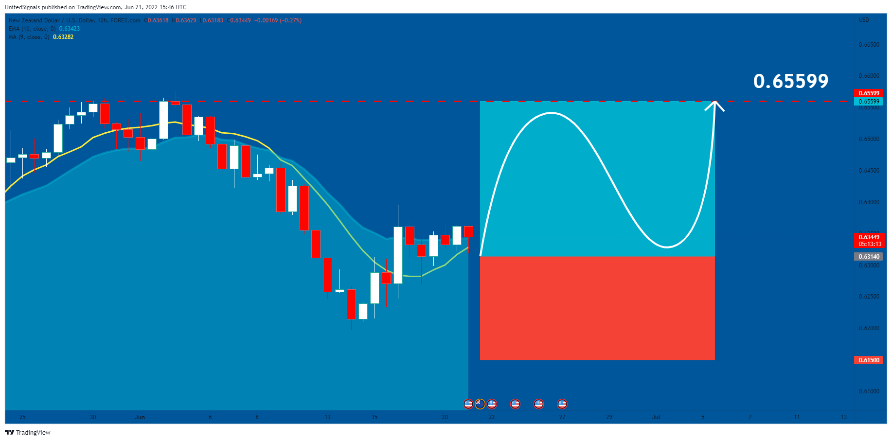 FOREXCOM:NZDUSD Chart Image by UnitedSignals