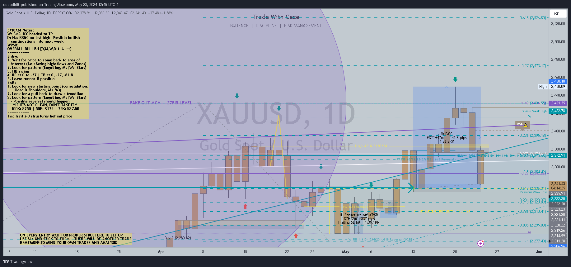 FOREXCOM:XAUUSD Chart Image by cecedidit
