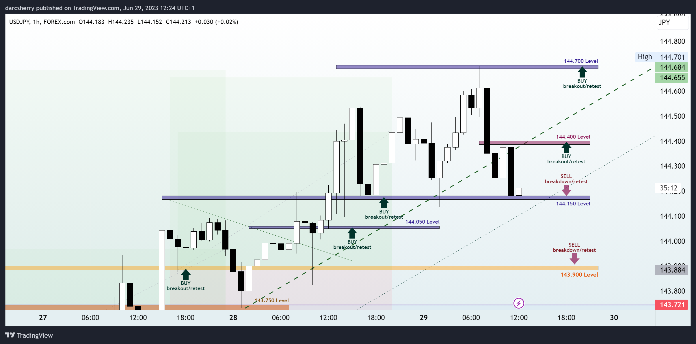 FOREXCOM:USDJPY Chart Image by darcsherry