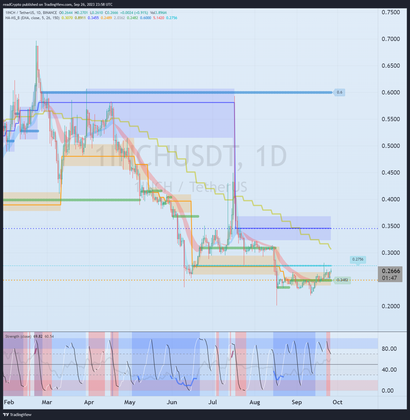 BINANCE:1INCHUSDT Chart Image by readCrypto