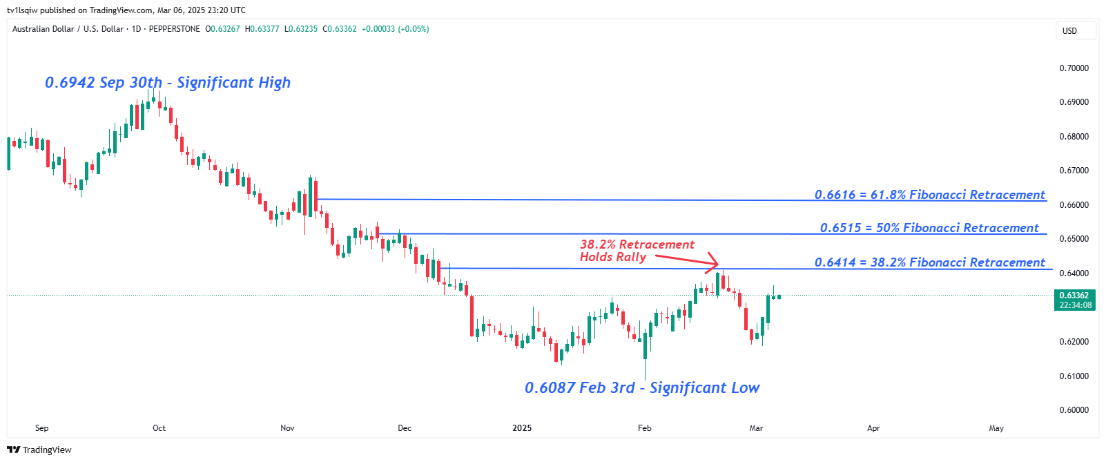 PEPPERSTONE:AUDUSD Chart Image by tv1lsqiw