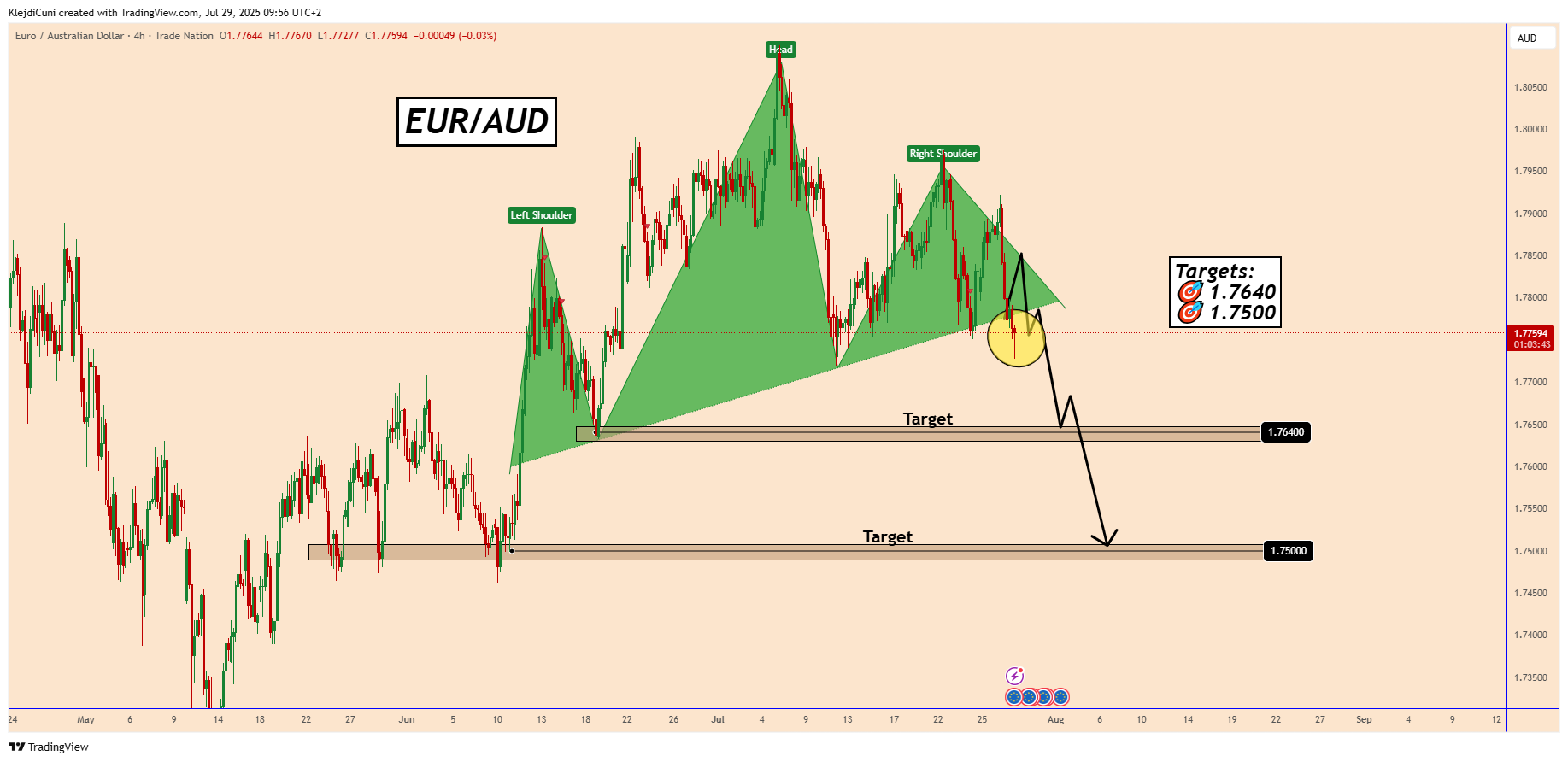 TRADENATION:EURAUD Chart Image by KlejdiCuni