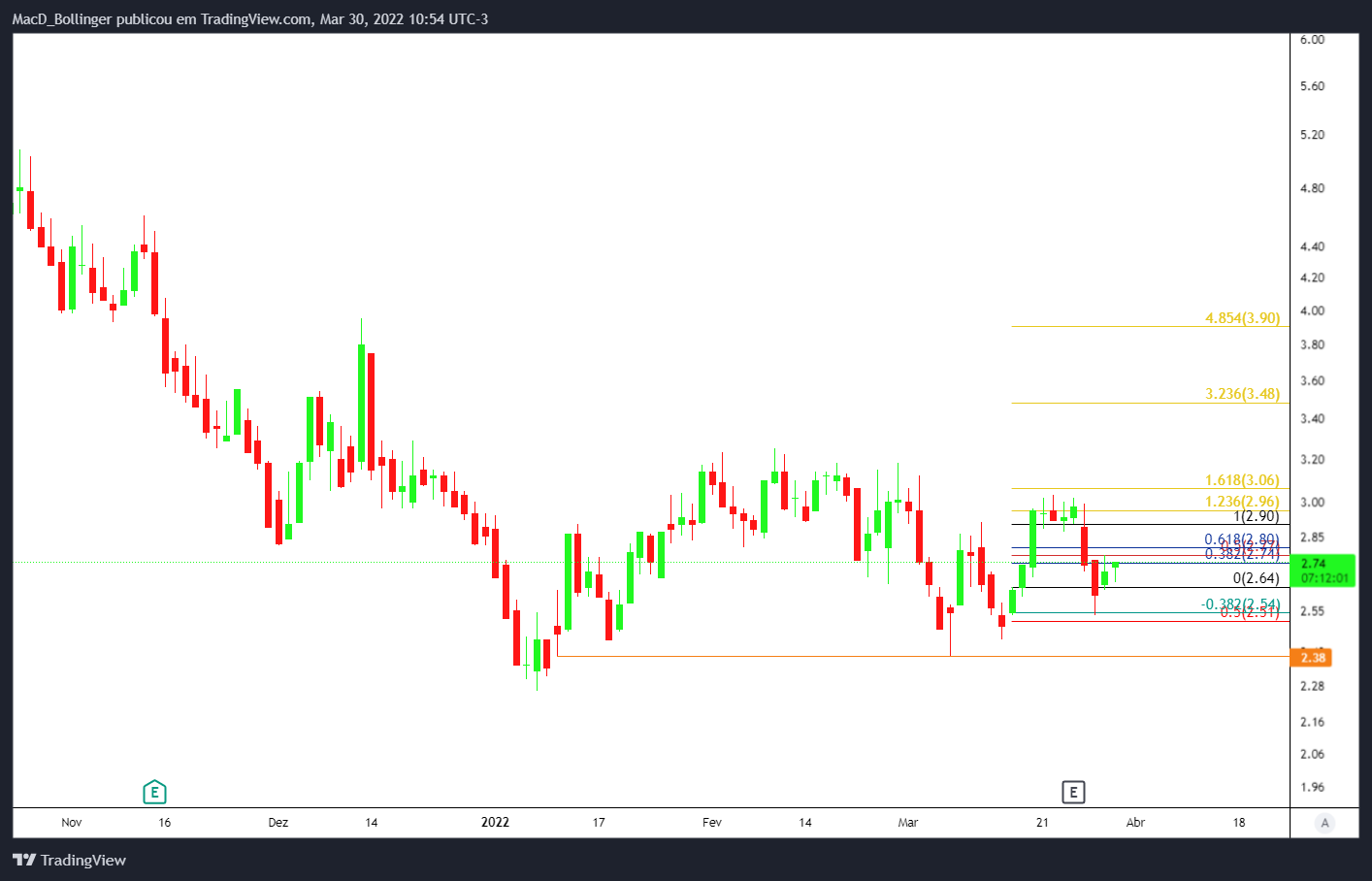 BMFBOVESPA:ENJU3 Chart Image by MacD_Bollinger