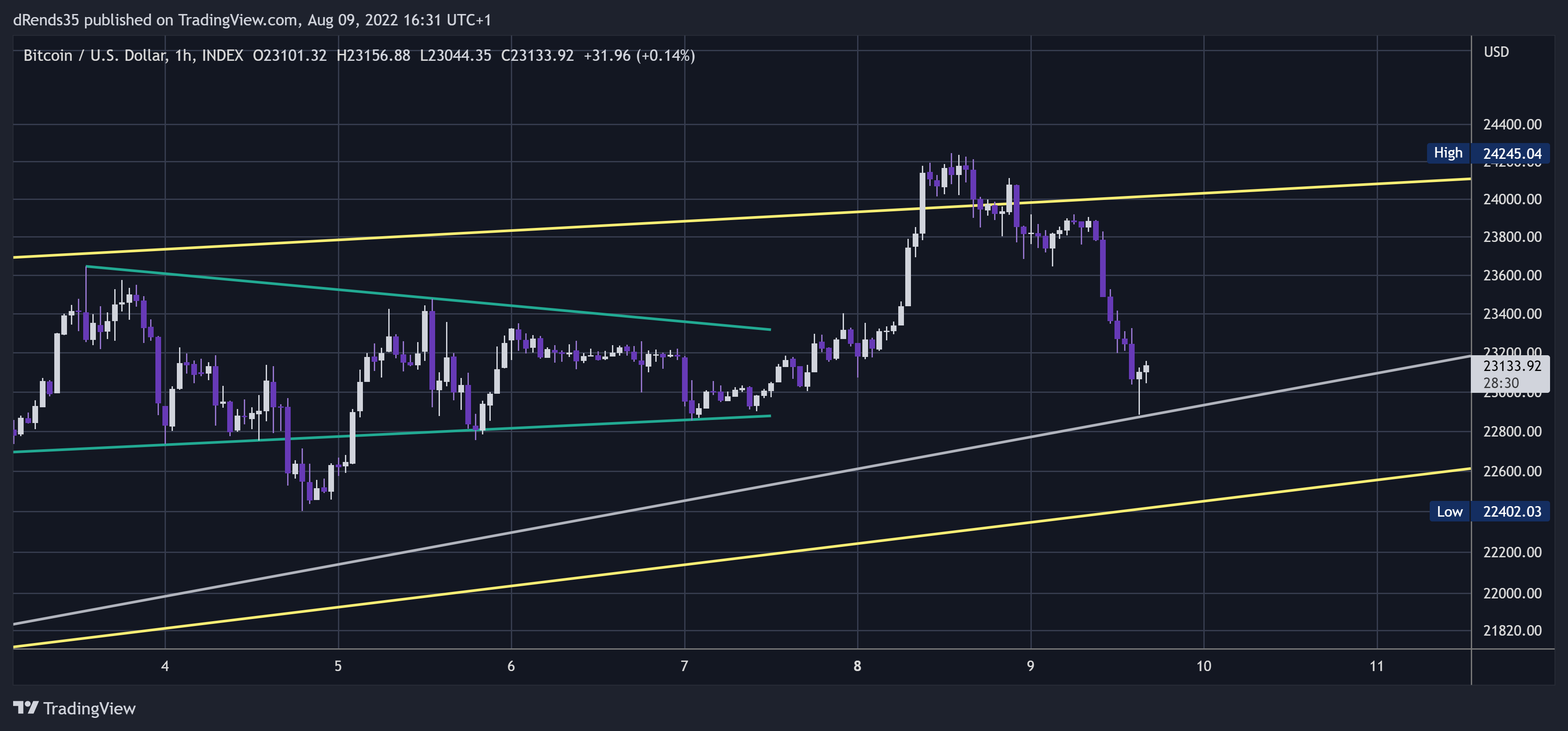 INDEX:BTCUSD Chart Image by dRends35