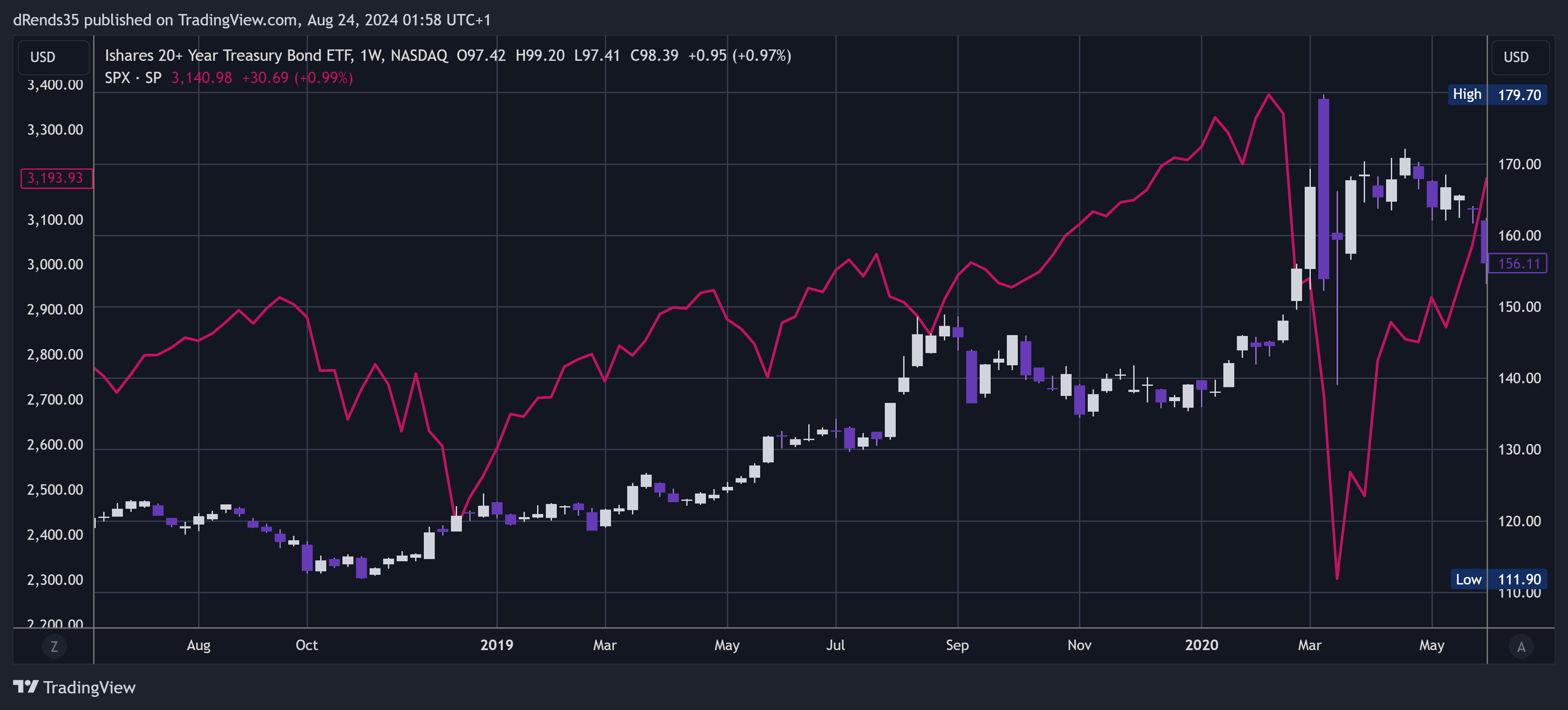 BATS:TLT Chart Image by dRends35