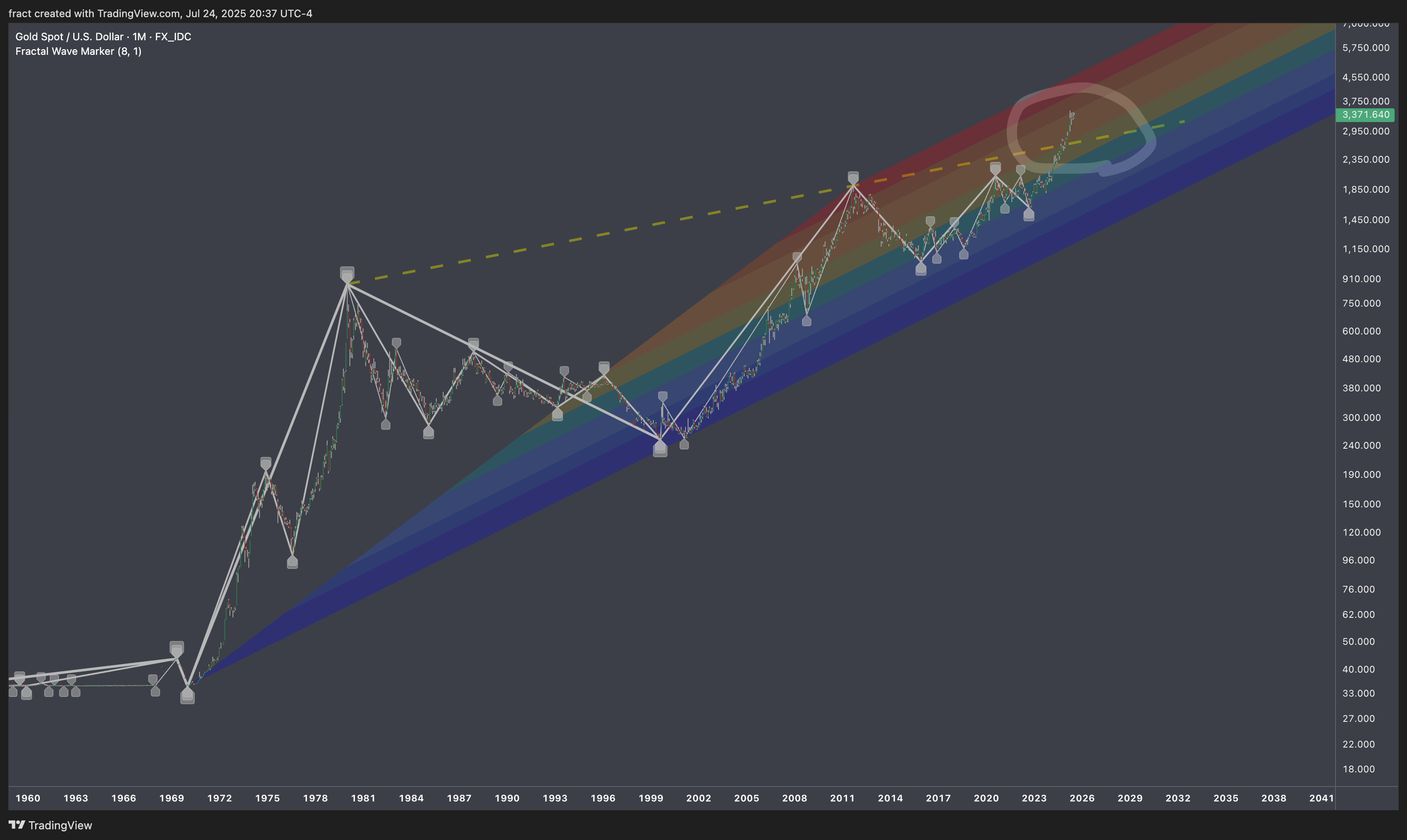FX_IDC:XAUUSD Chart Image by fract