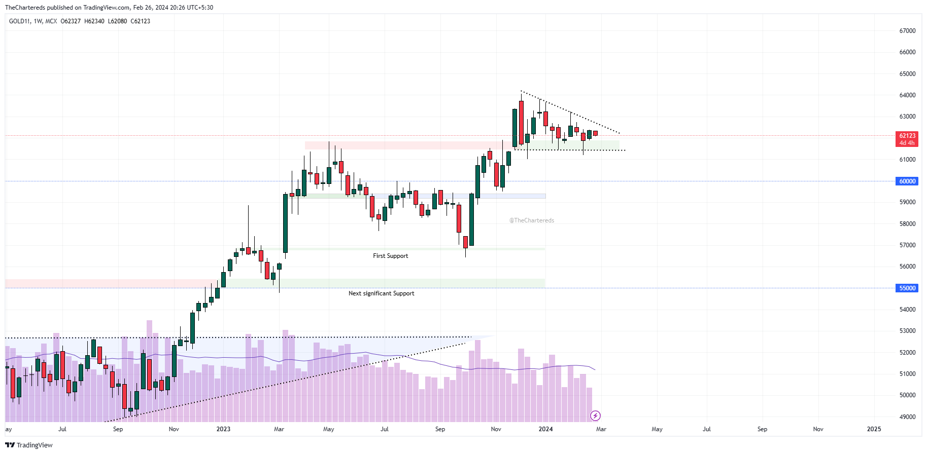 MCX:GOLD1! Chart Image by TheChartereds