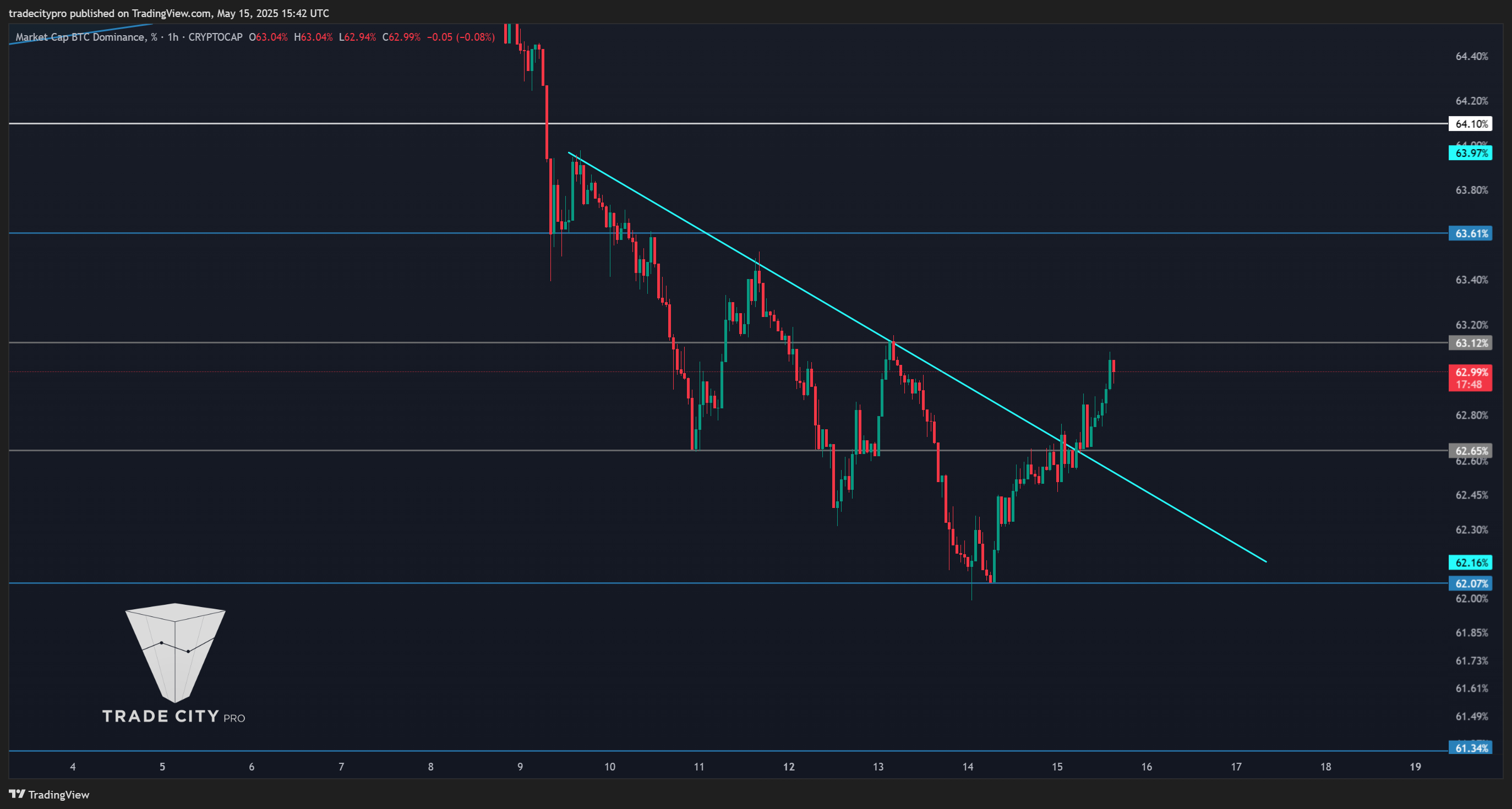 CRYPTOCAP:BTC.D Chart Image by tradecitypro