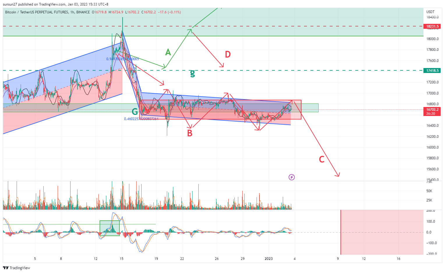 BINANCE:BTCUSDTPERP Chart Image by IFTrees