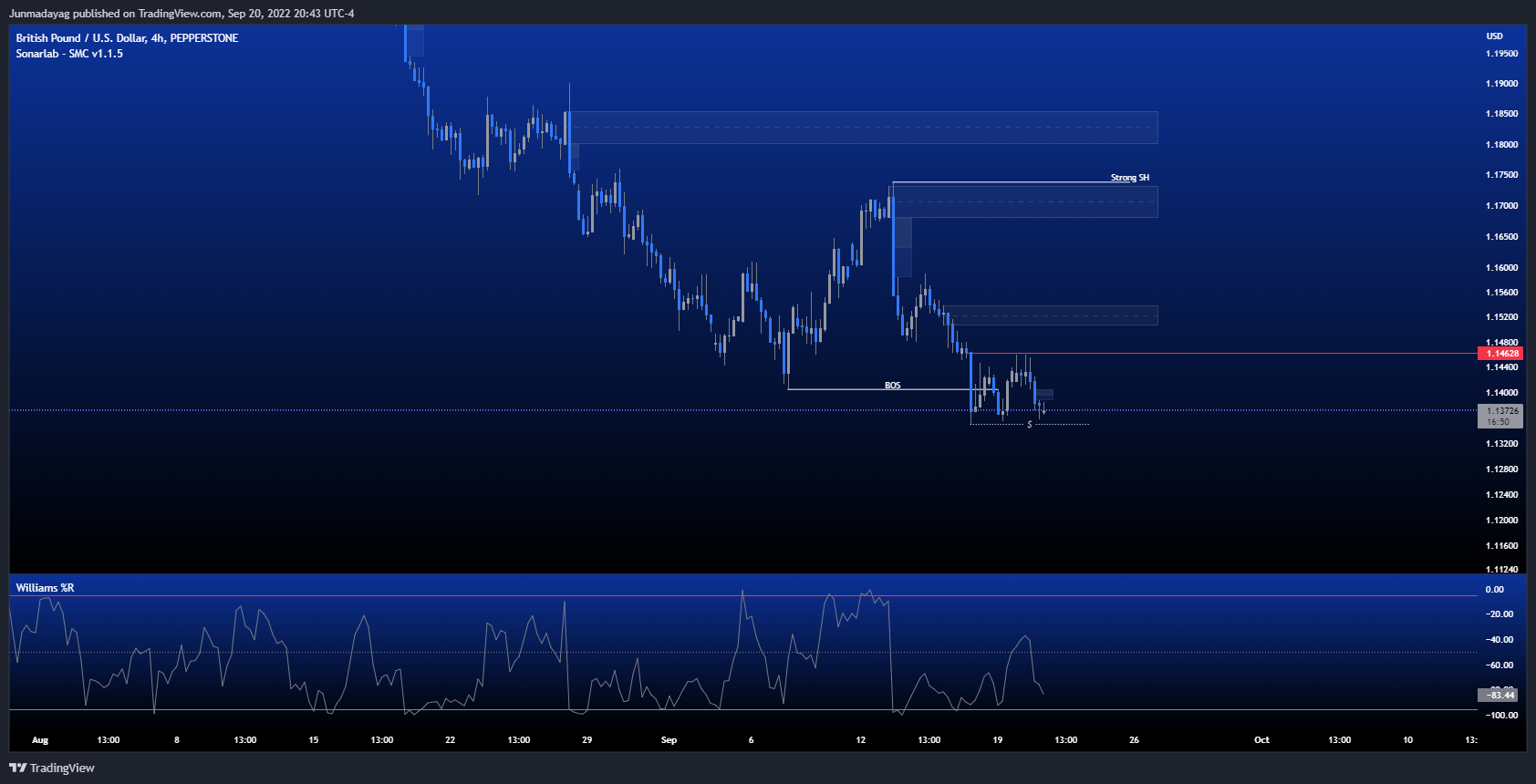 PEPPERSTONE:GBPUSD Chart Image by Junmadayag