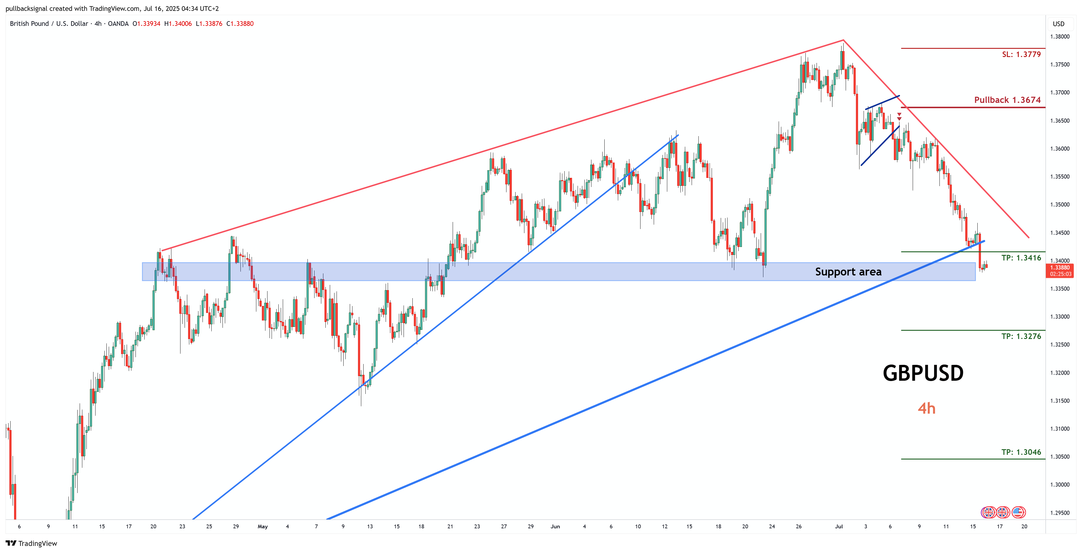 OANDA:GBPUSD Chart Image by pullbacksignal