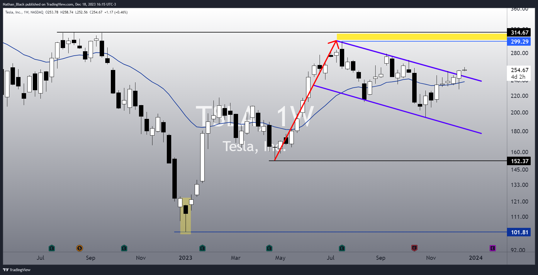 BATS:TSLA Chart Image by Nathan_The_Finance_Hydra