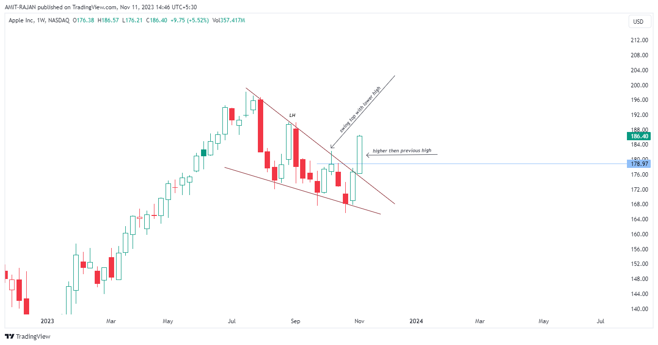 BATS:AAPL Chart Image by AMIT-RAJAN