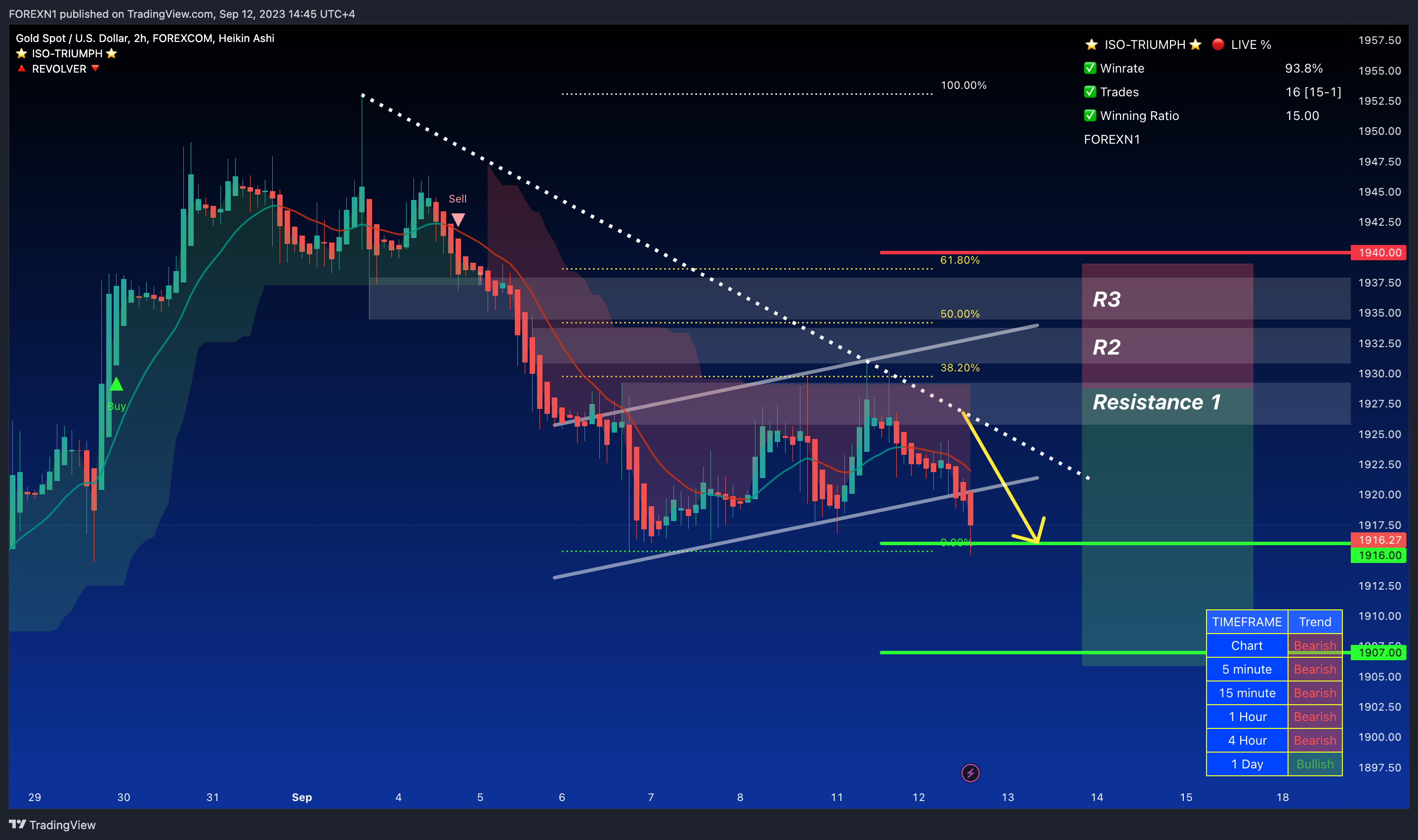 FOREXCOM:XAUUSD Chart Image by FOREXN1