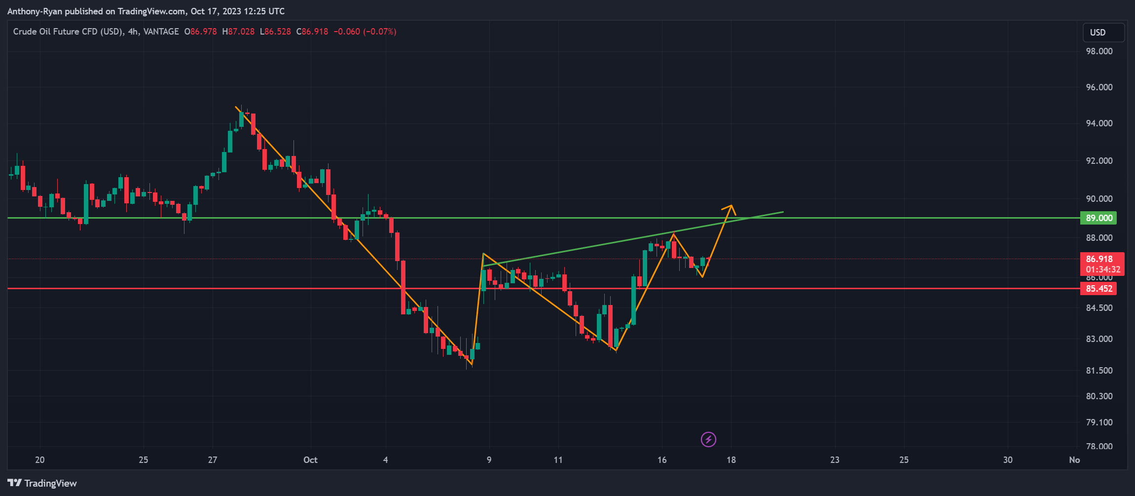 VANTAGE:CL-OIL Chart Image by Anthony-Ryan