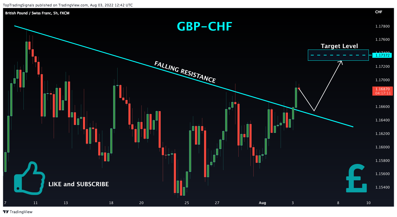 FX:GBPCHF Chart Image by TopTradingSignals
