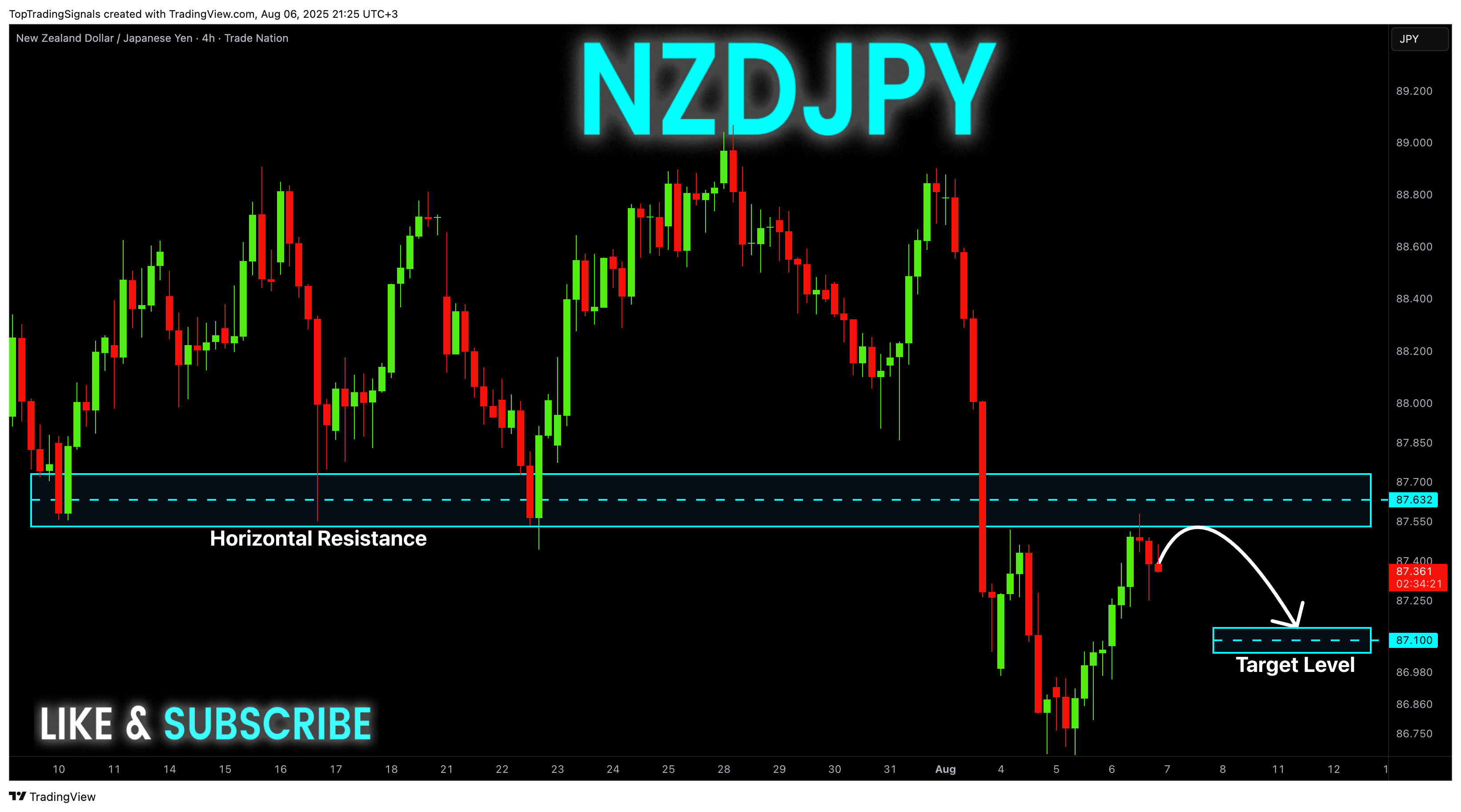 TRADENATION:NZDJPY Chart Image by TopTradingSignals
