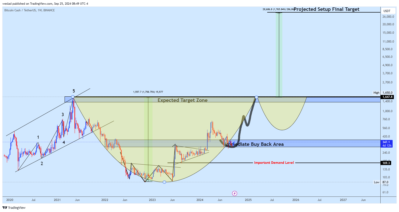 BINANCE:BCHUSDT Chart Image by weslad