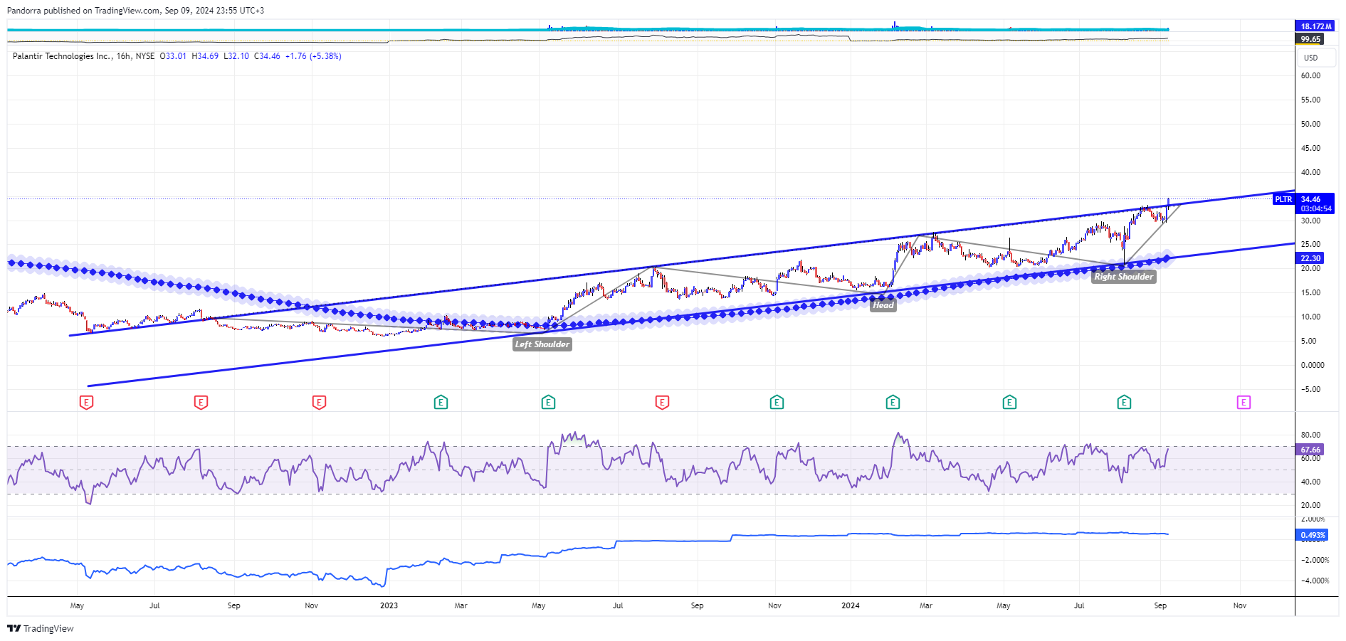 BATS:PLTR Chart Image by PandorraResearch