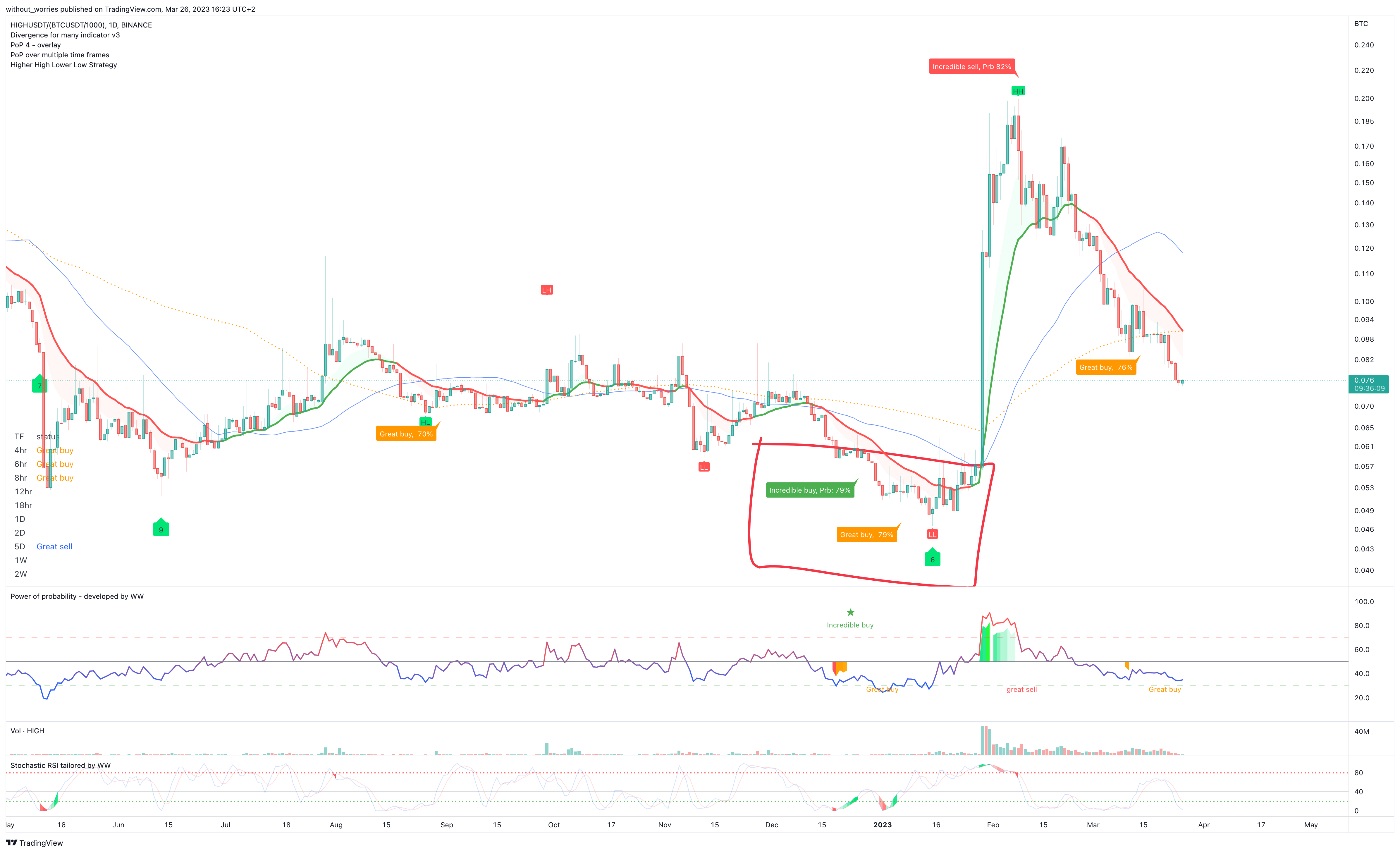 BINANCE:HIGHUSDT/(BINANCE:BTCUSDT/1000) Chart Image by without_worries