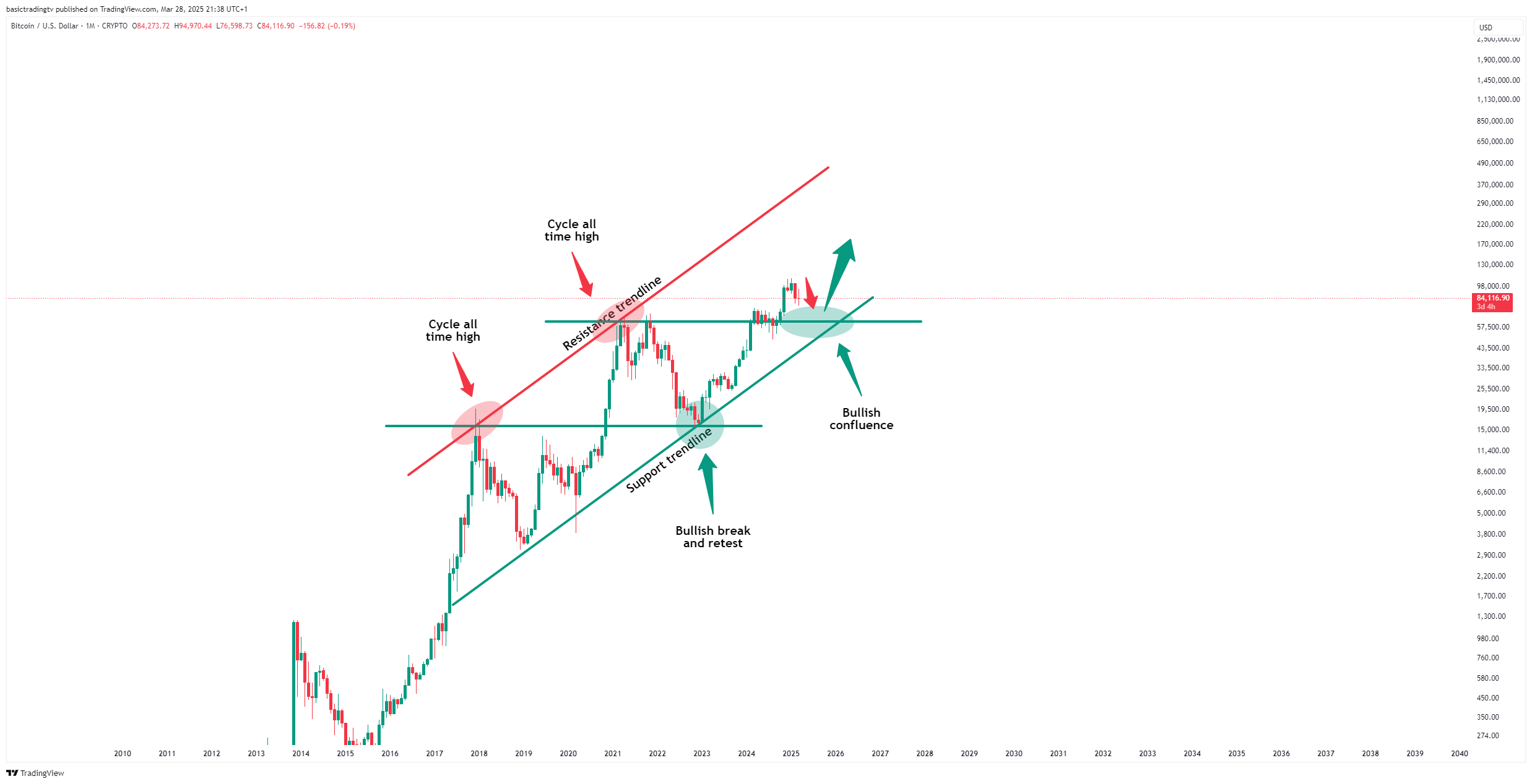 CRYPTO:BTCUSD Chart Image by basictradingtv