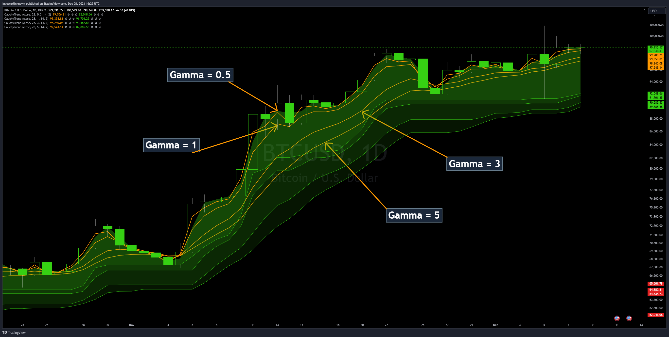 INDEX:BTCUSD Chart Image by InvestorUnknown