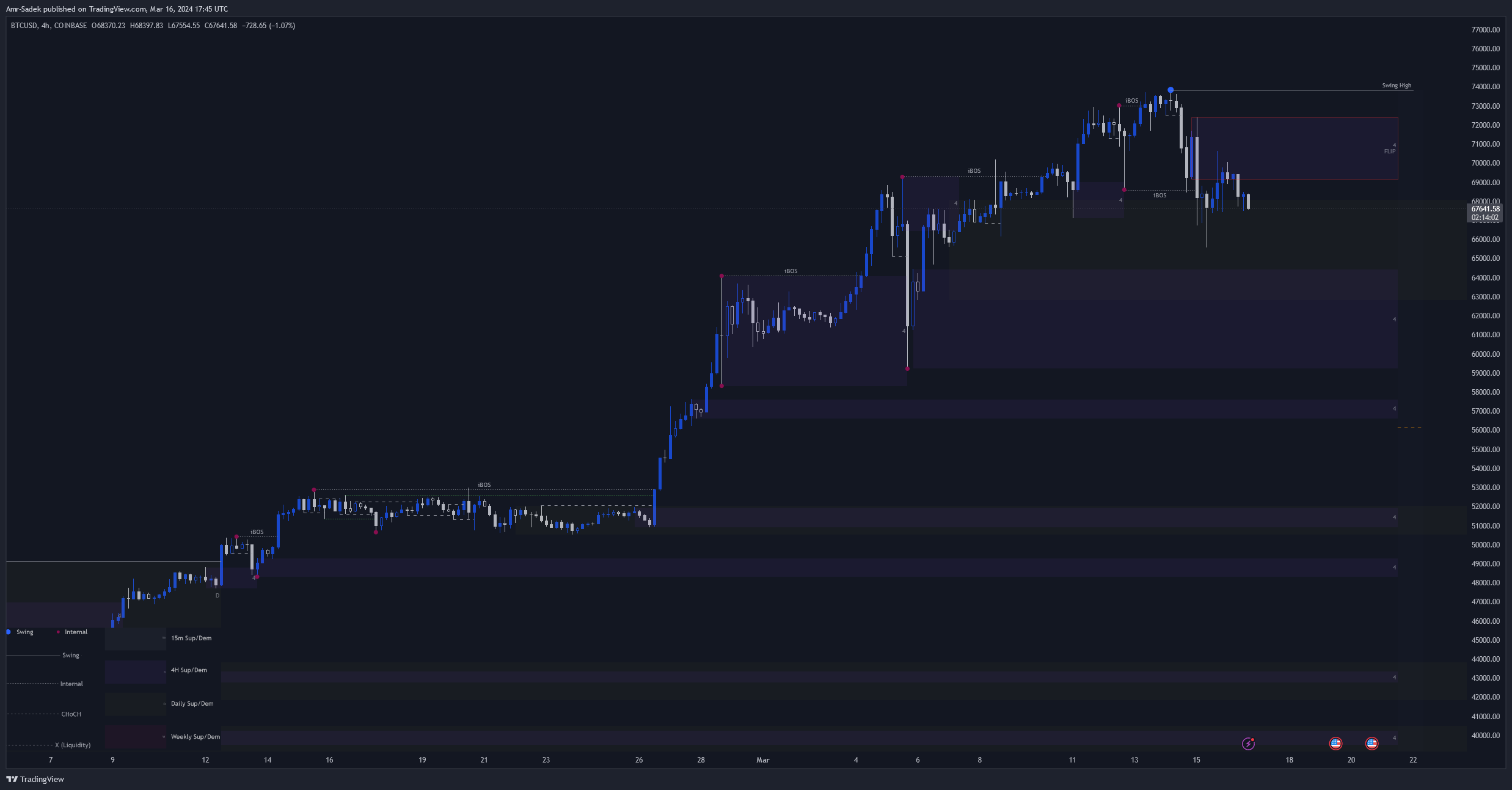 COINBASE:BTCUSD Chart Image by Amr-Sadek