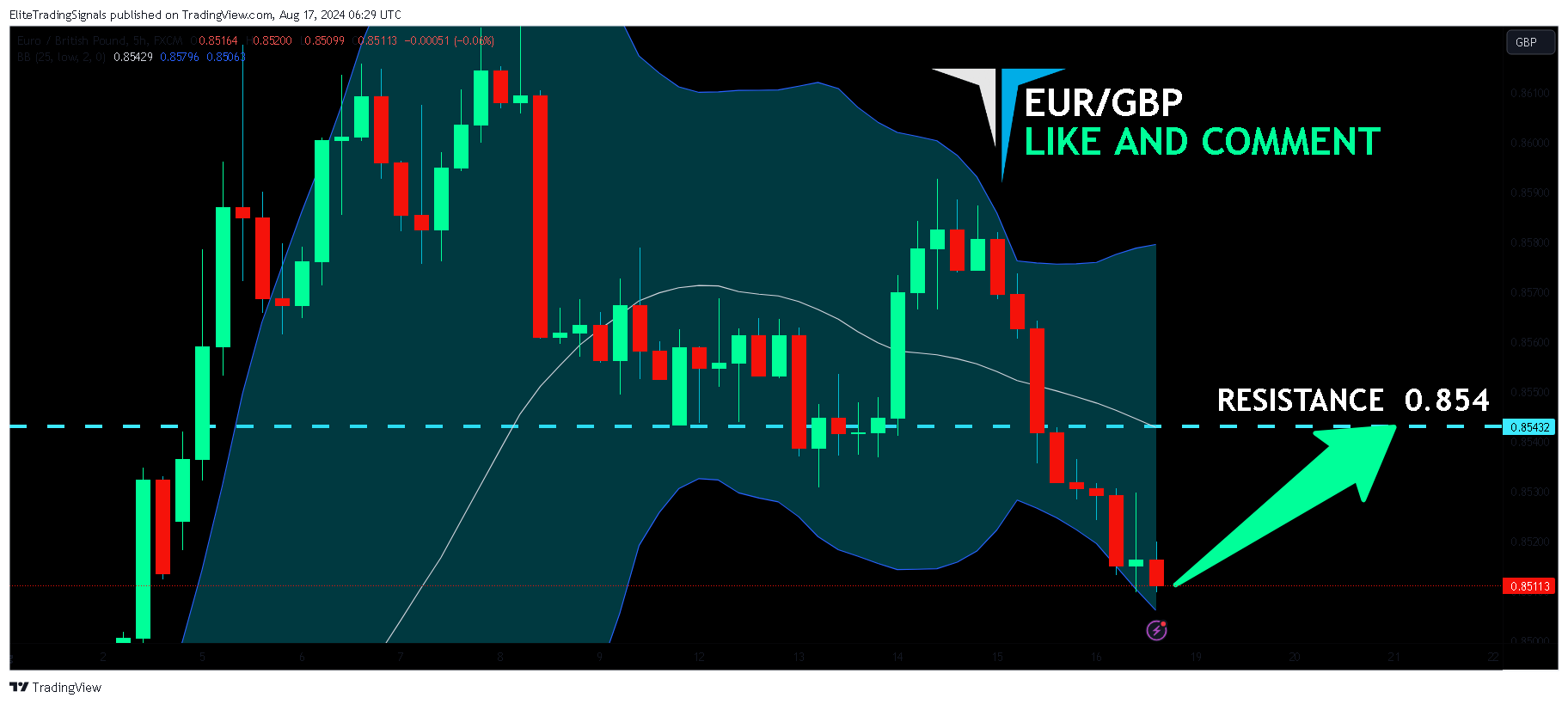 FX:EURGBP Chart Image by EliteTradingSignals