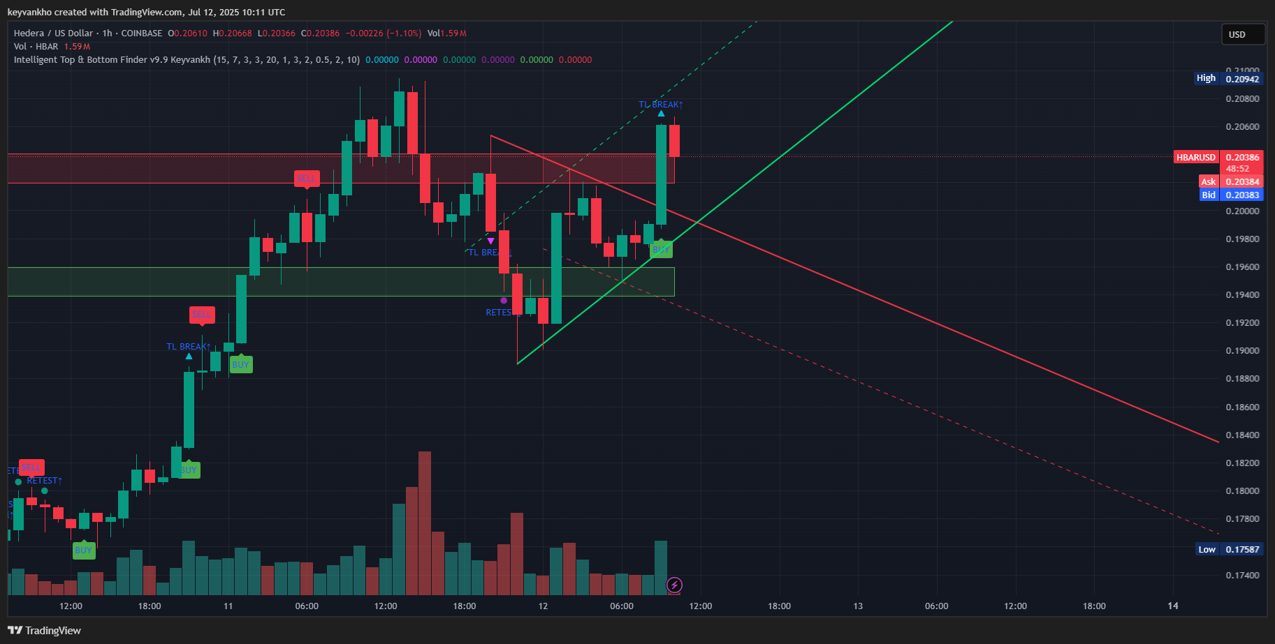 COINBASE:HBARUSD Chart Image by keyvankho