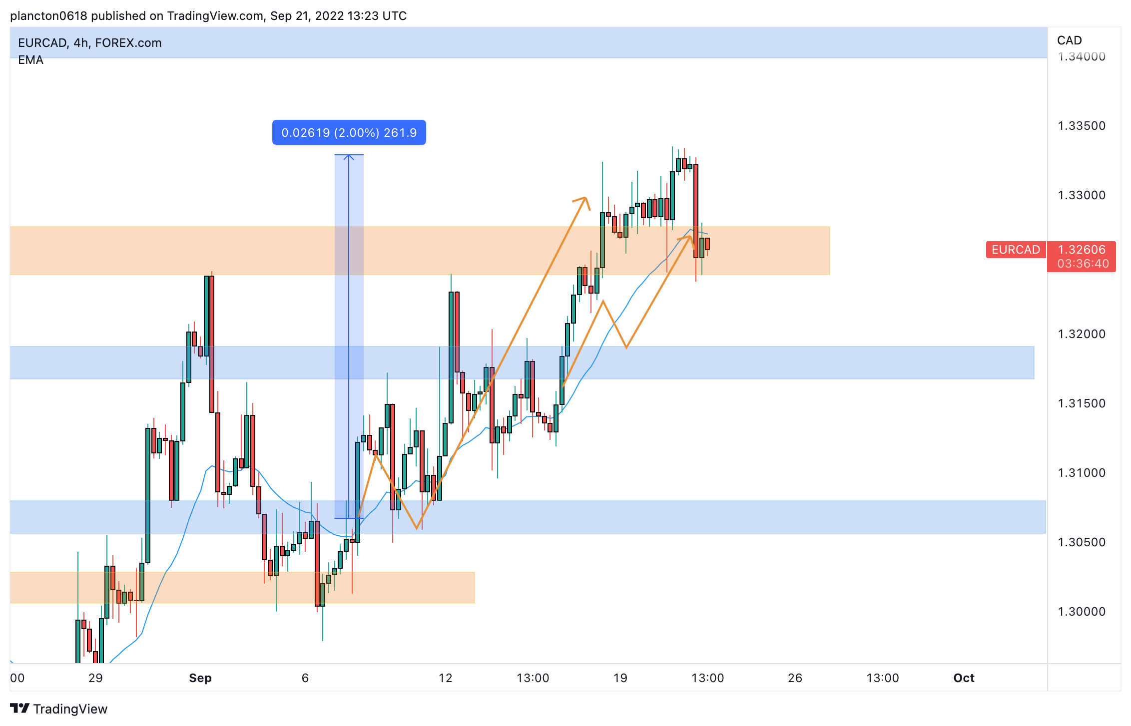 FOREXCOM:EURCAD Chart Image by InkyGrip