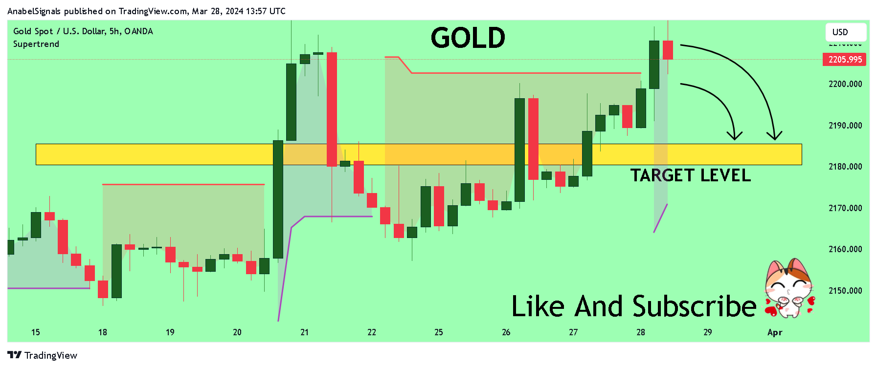 OANDA:XAUUSD Chart Image by AnabelSignals
