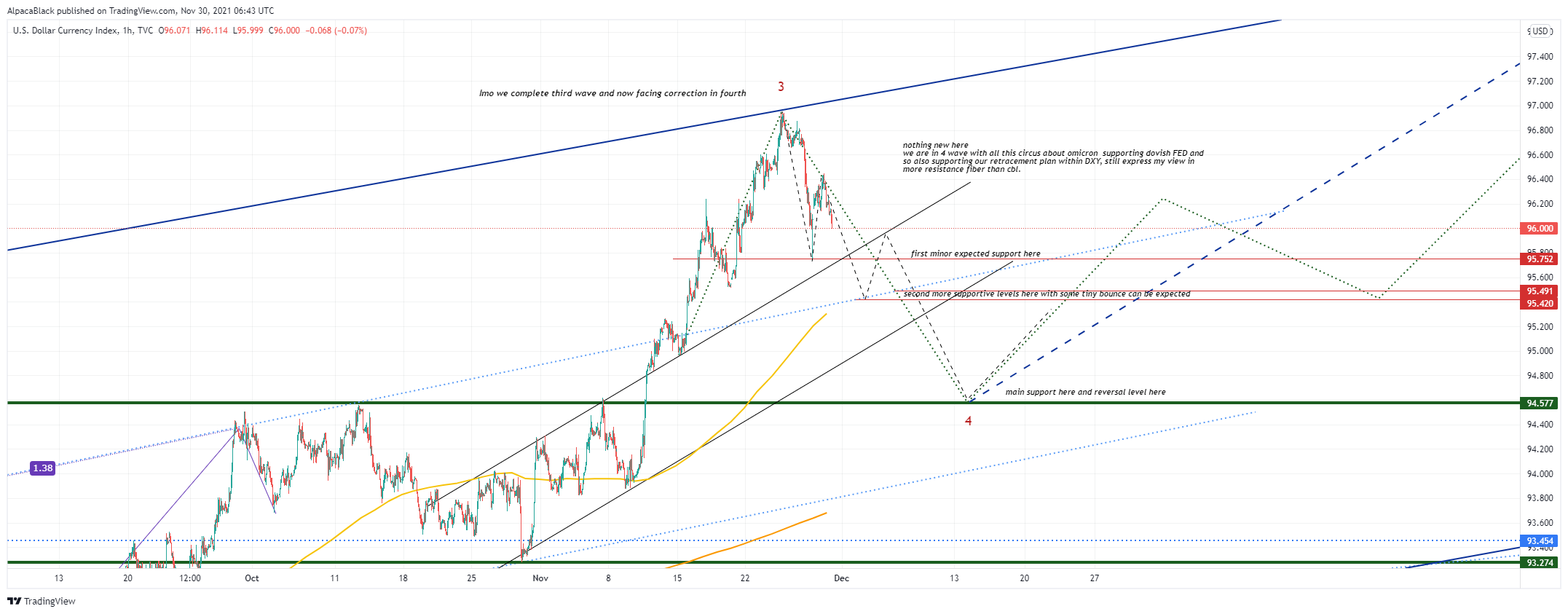 TVC:DXY Chart Image by AlpacaBlack