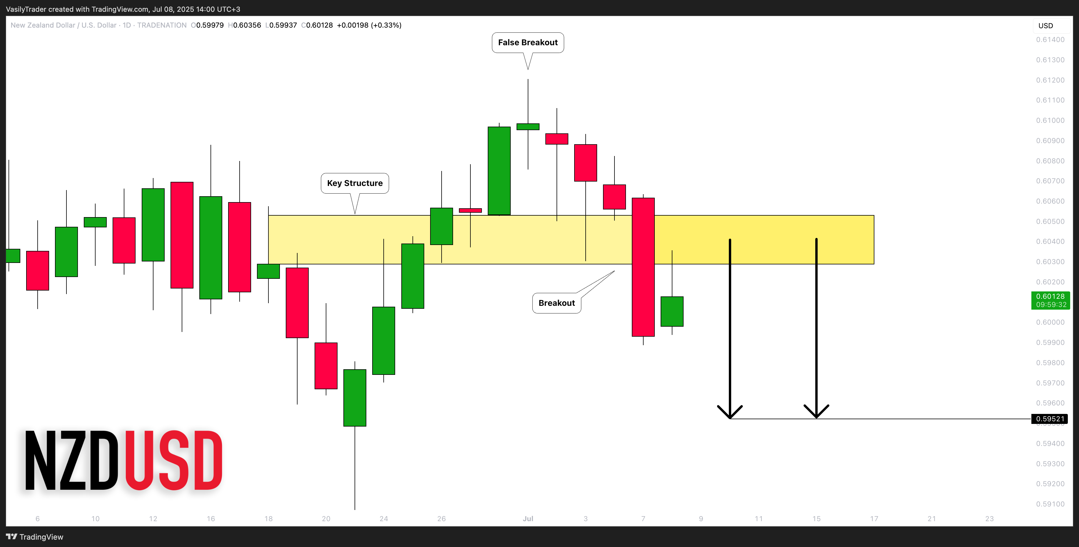 TRADENATION:NZDUSD Chart Image by VasilyTrader