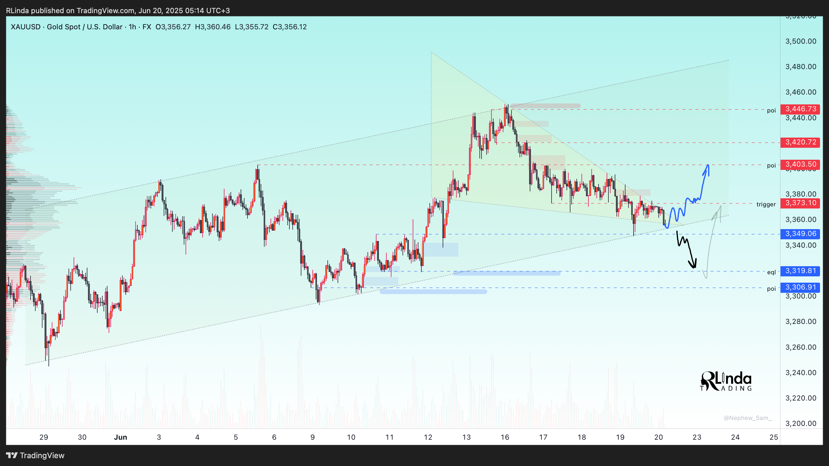 FX:XAUUSD Chart Image by RLinda